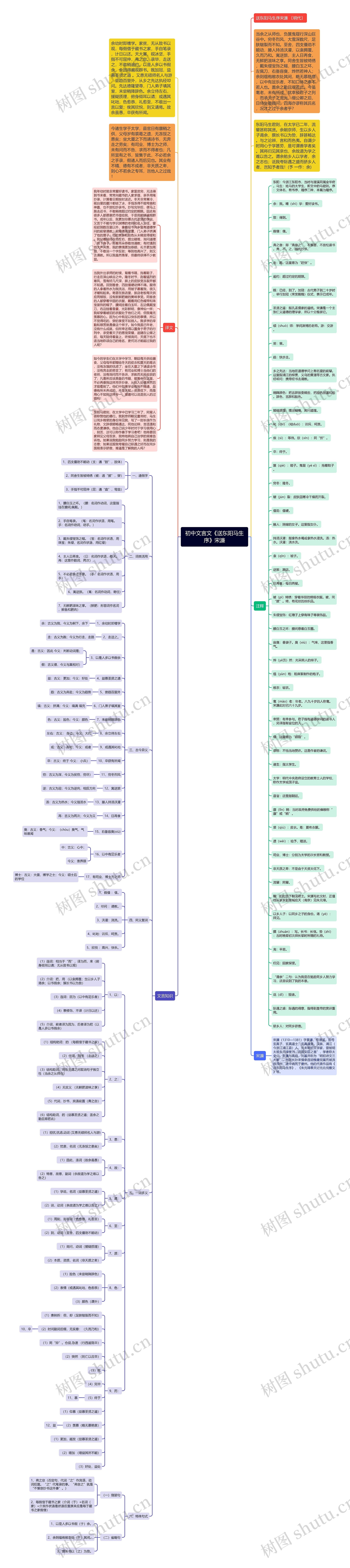 初中文言文《送东阳马生序》宋濂思维导图