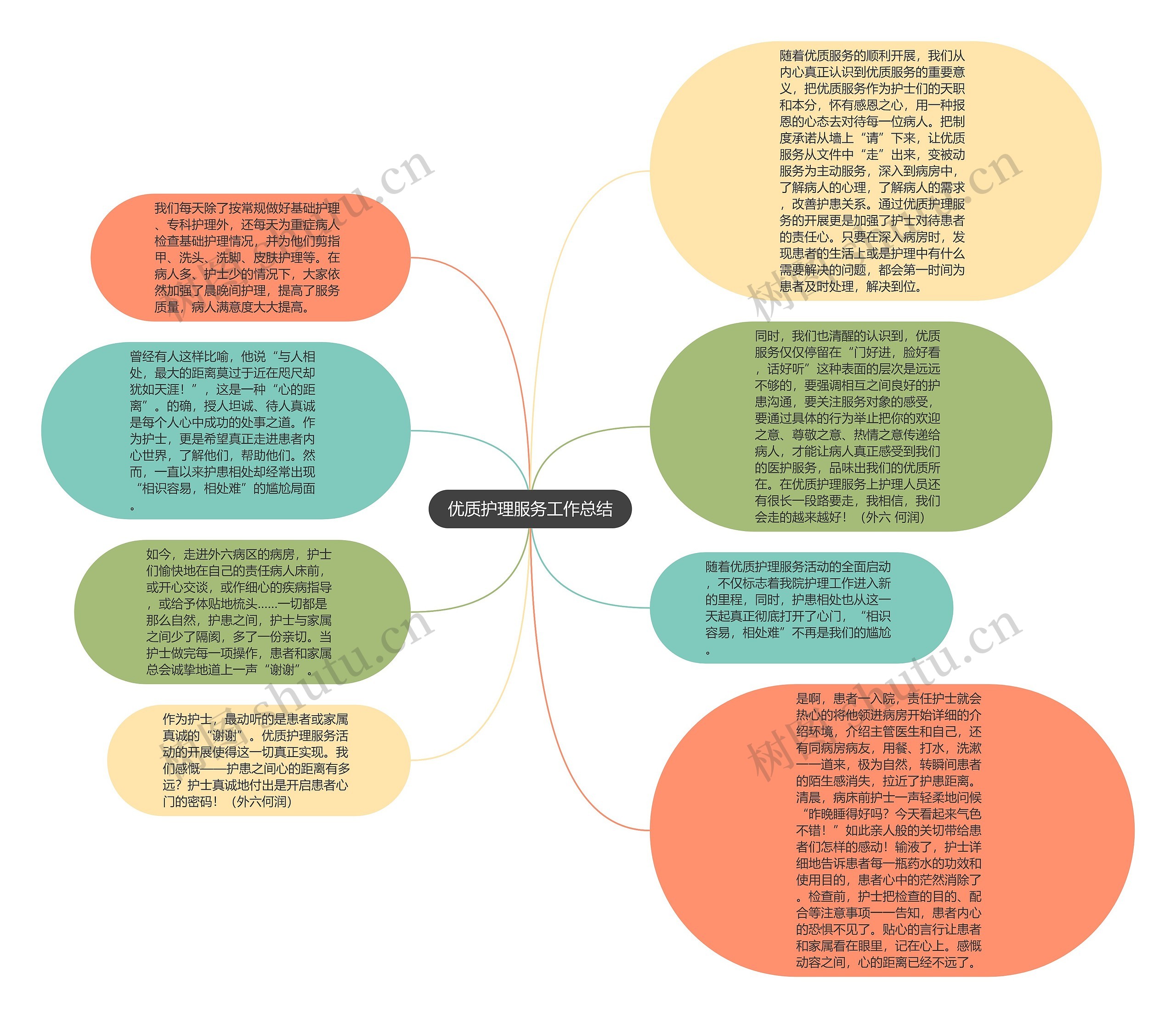 优质护理服务工作总结思维导图