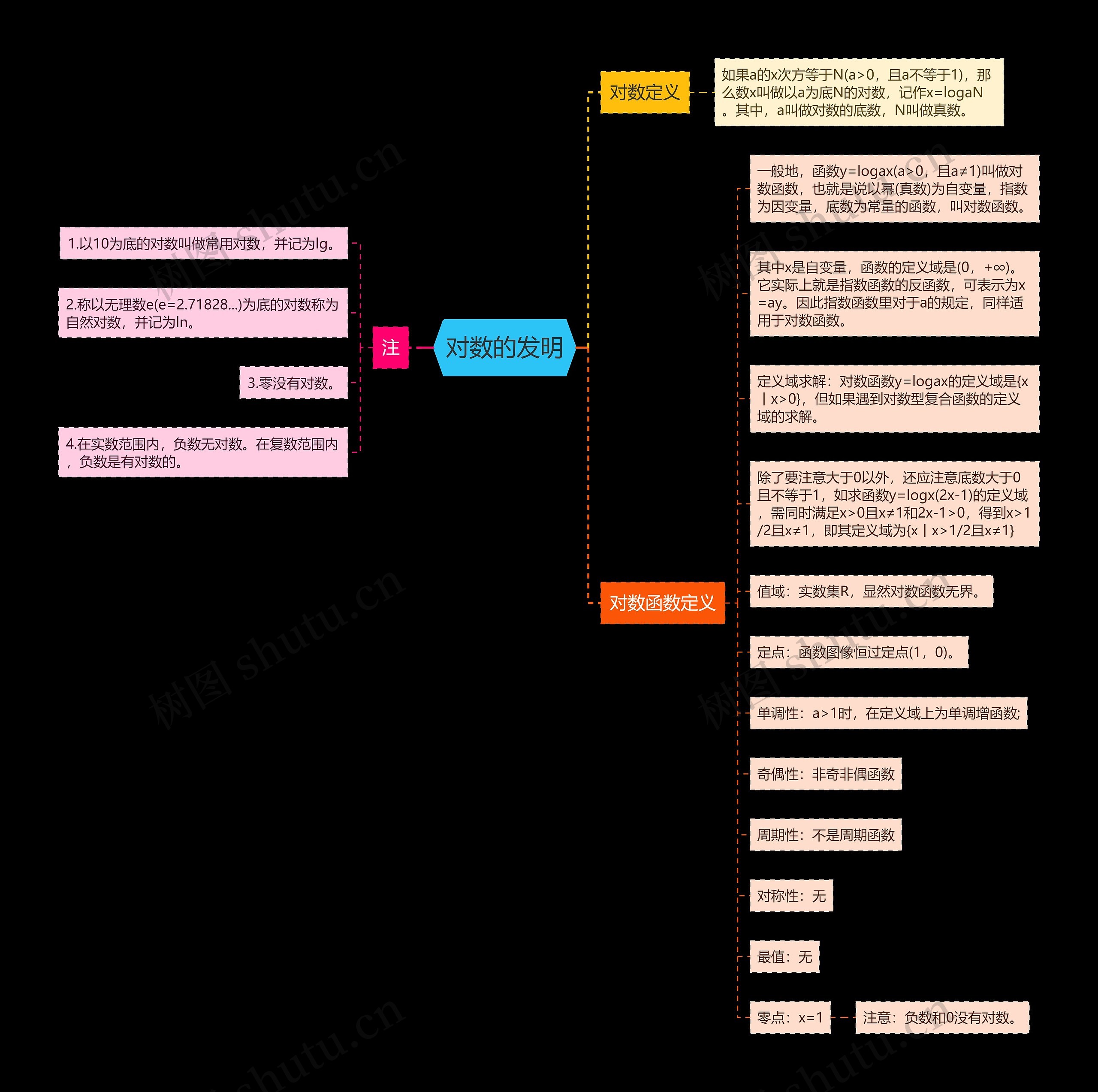 对数的发明思维导图