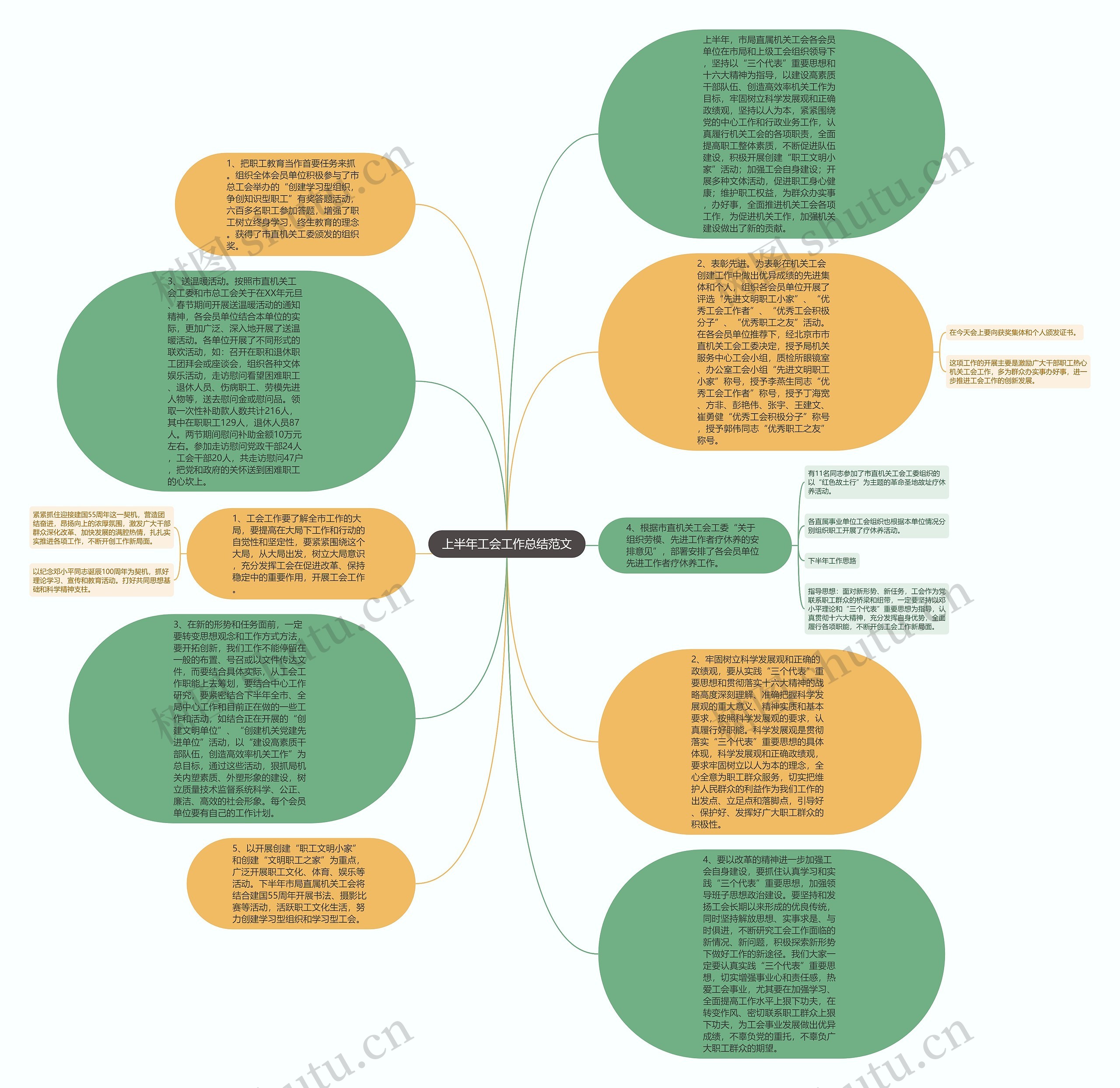 上半年工会工作总结范文思维导图