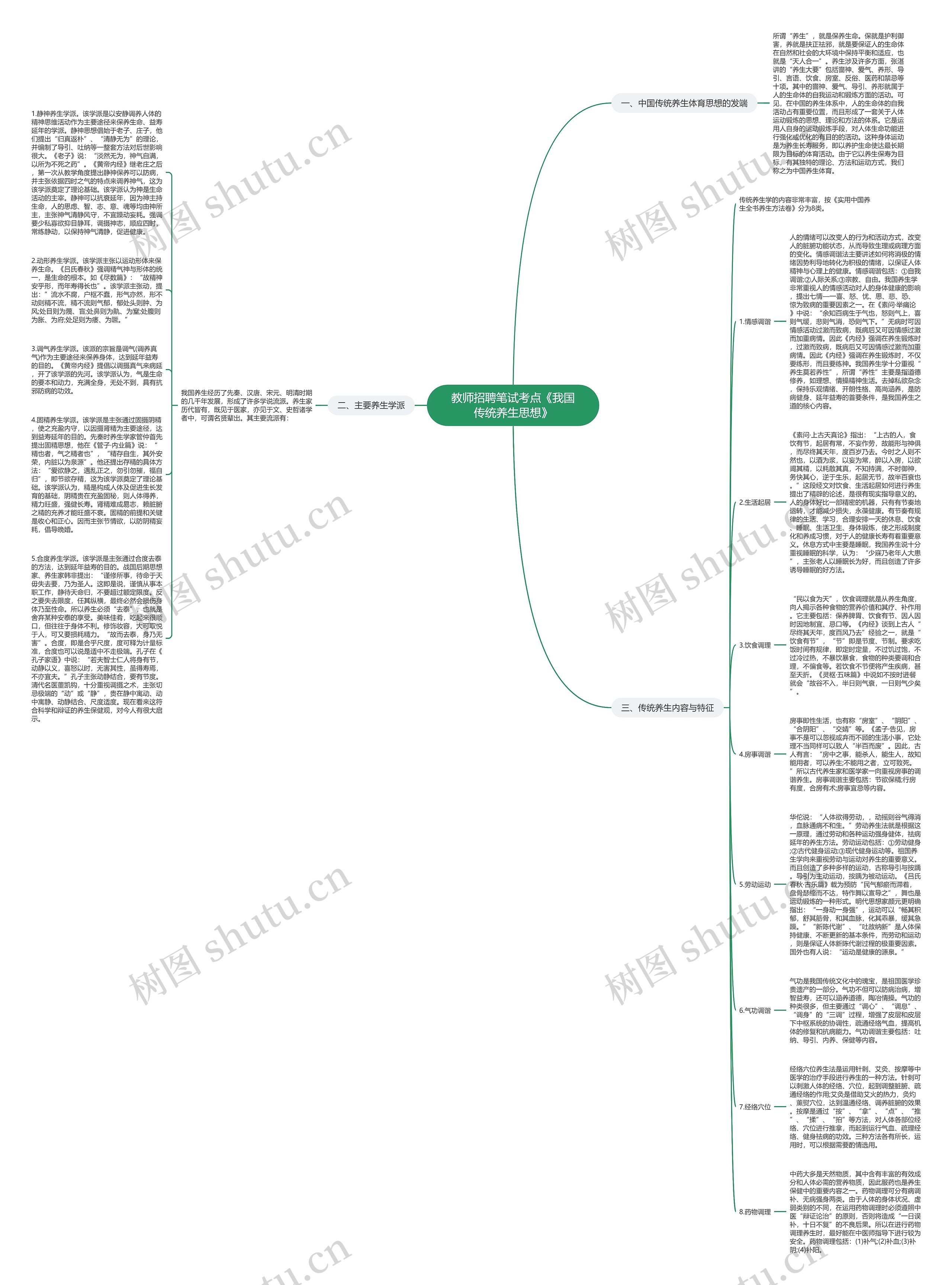 教师招聘笔试考点《我国传统养生思想》思维导图