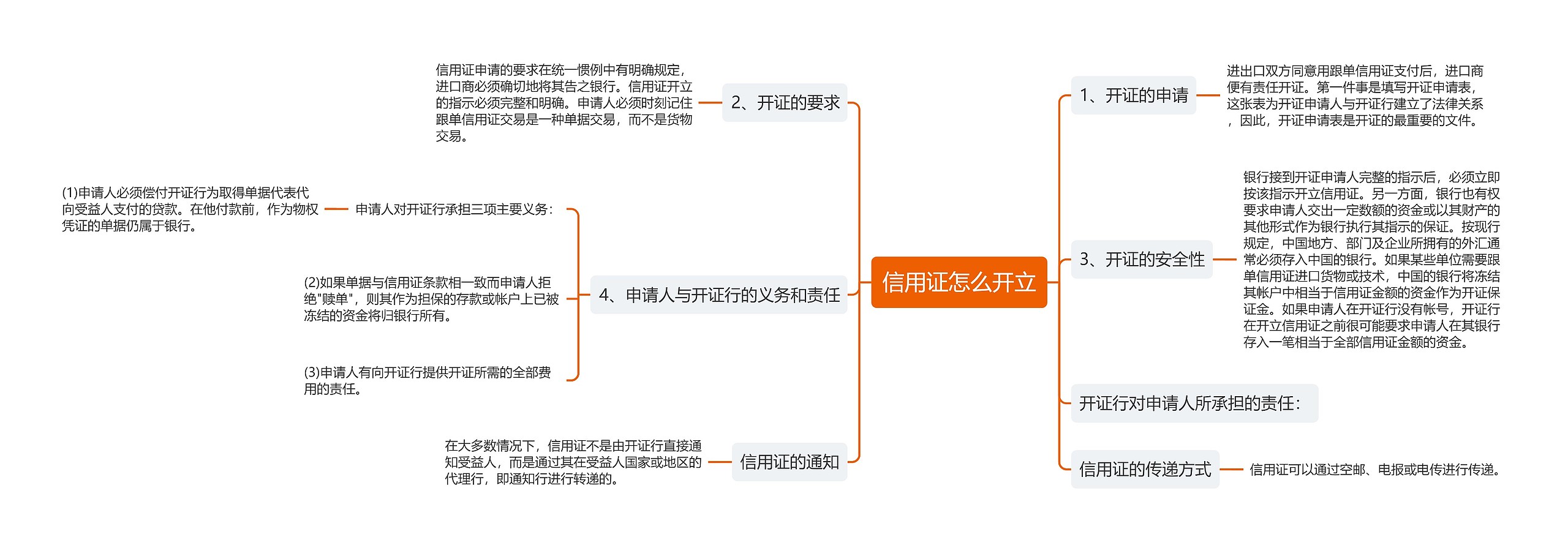 信用证怎么开立