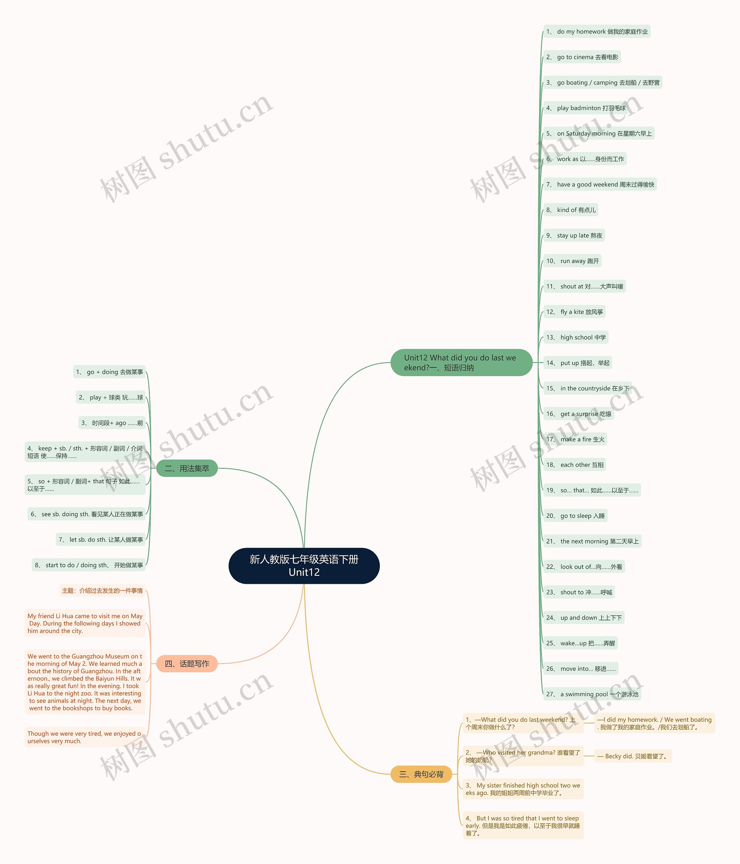 新人教版七年级英语下册Unit12思维导图