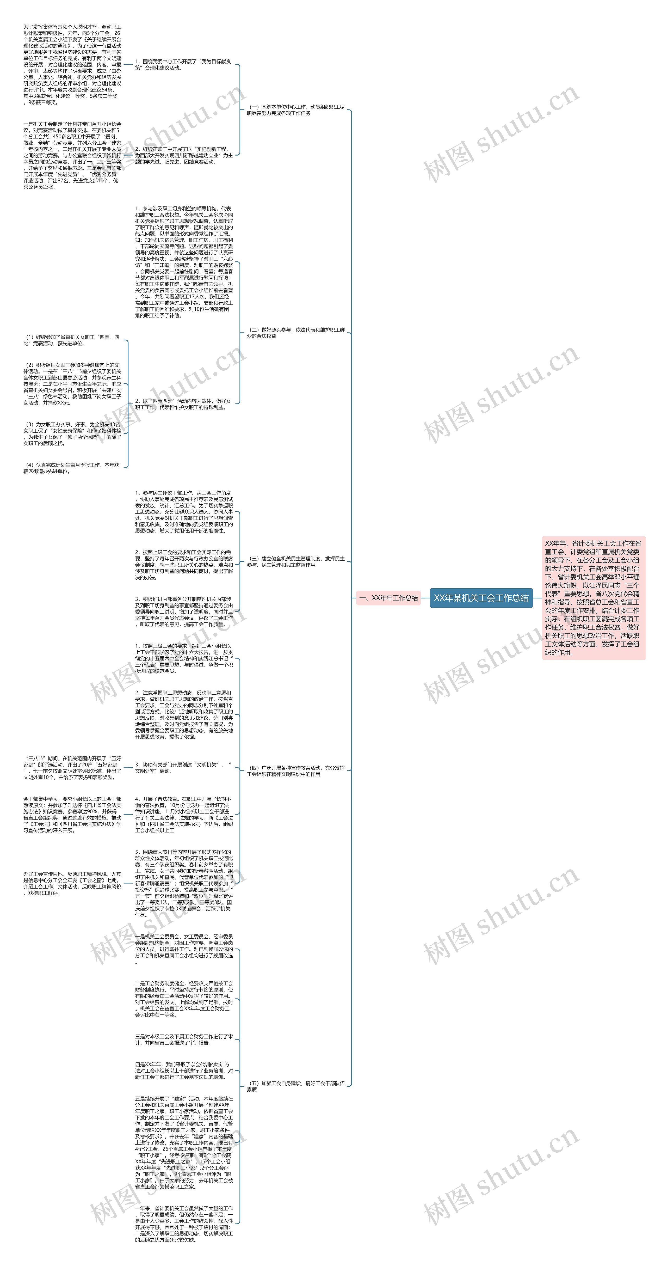 XX年某机关工会工作总结思维导图