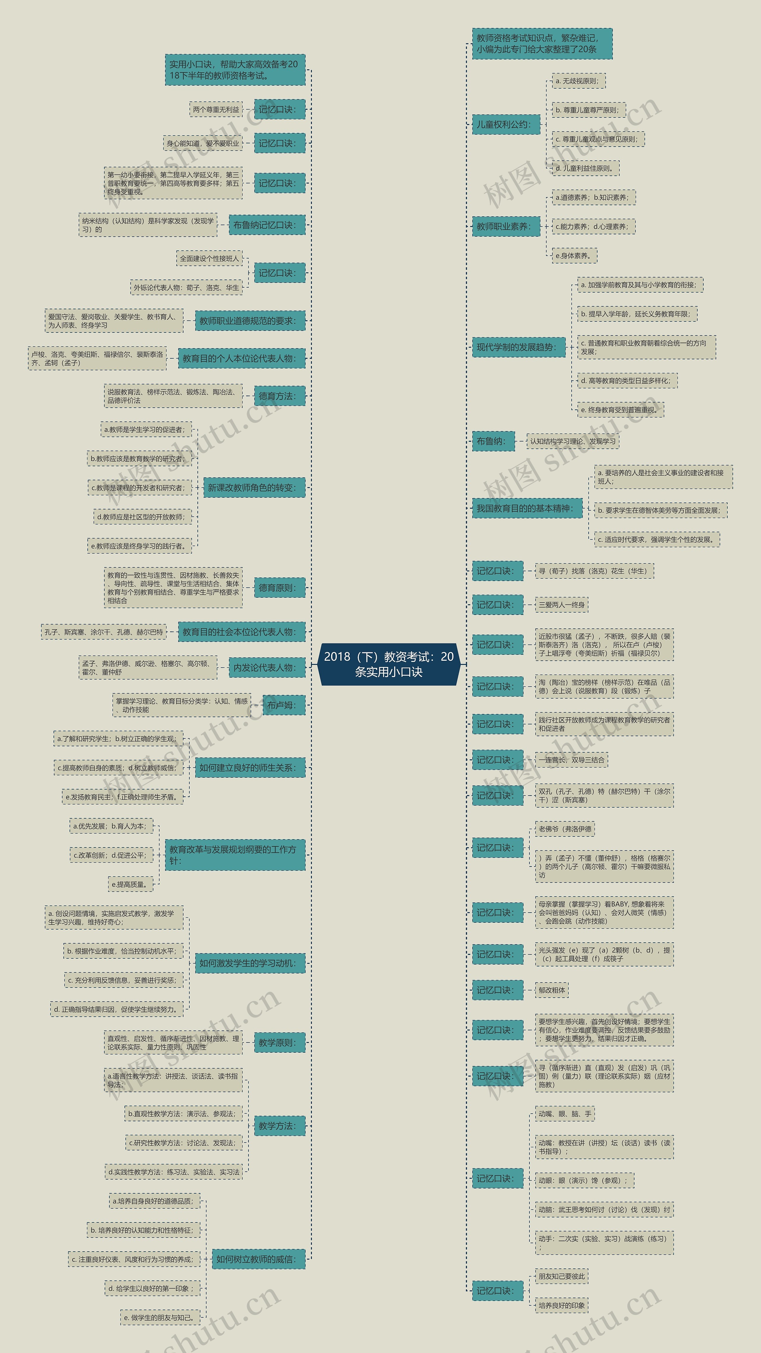2018（下）教资考试：20条实用小口诀思维导图