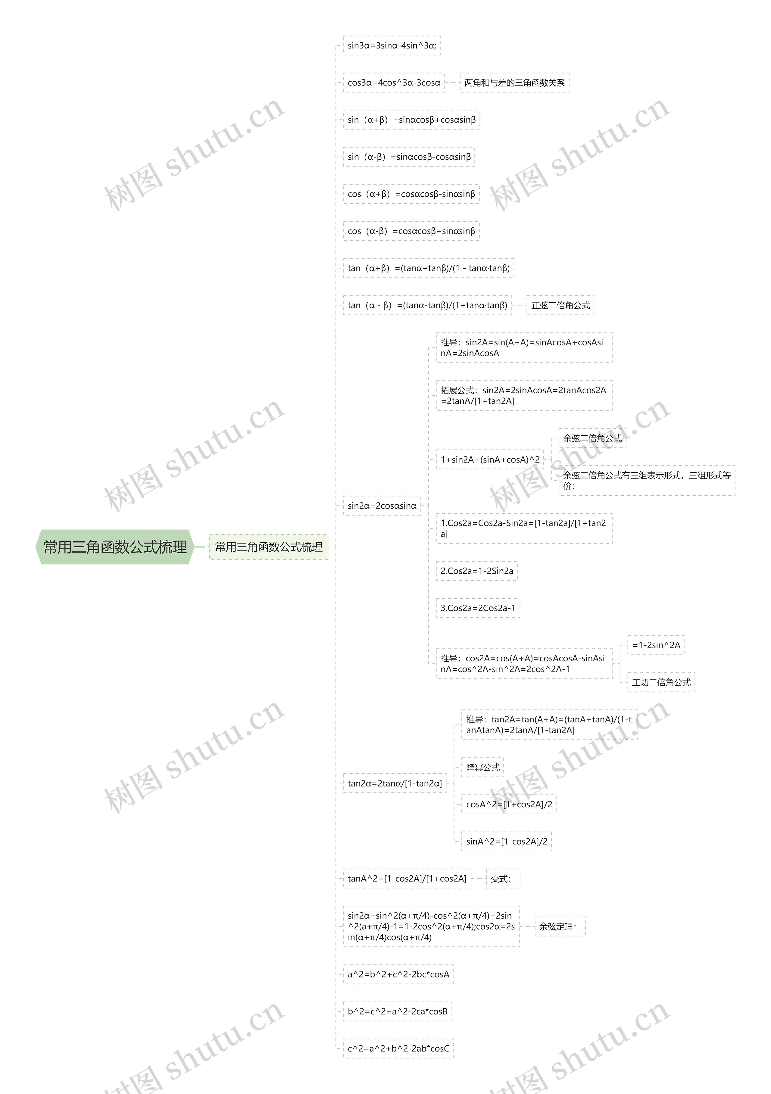 常用三角函数公式梳理思维导图