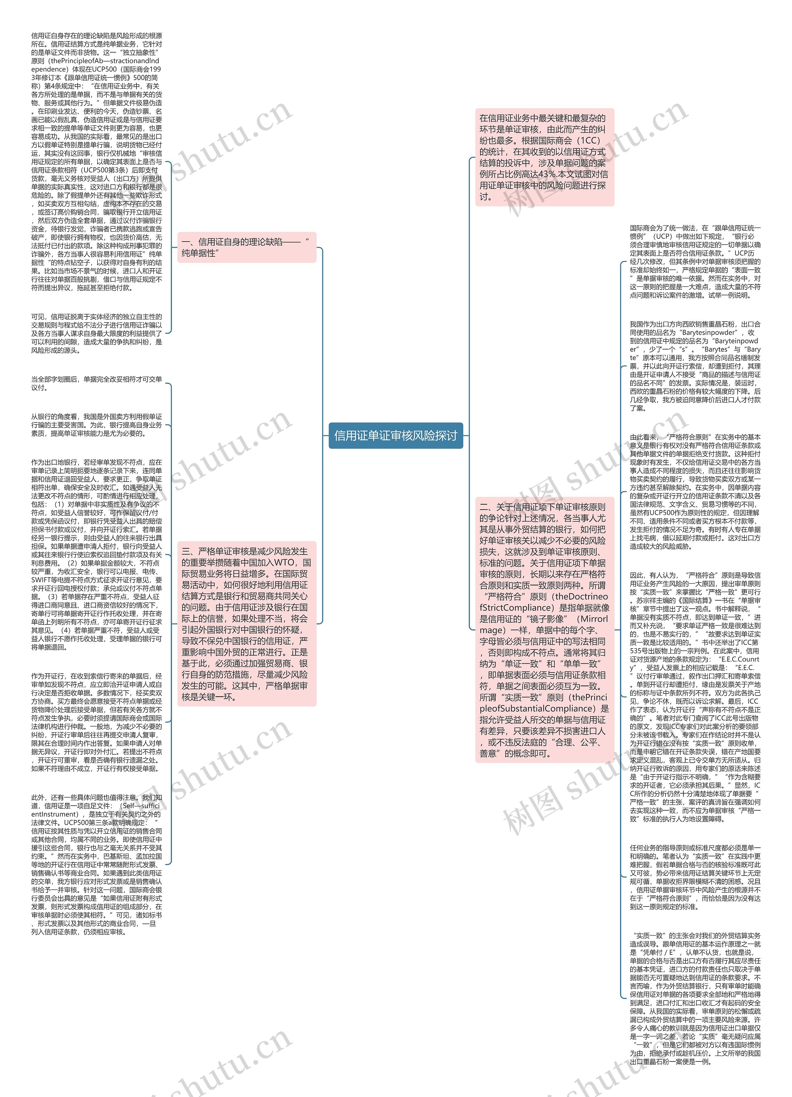 信用证单证审核风险探讨思维导图