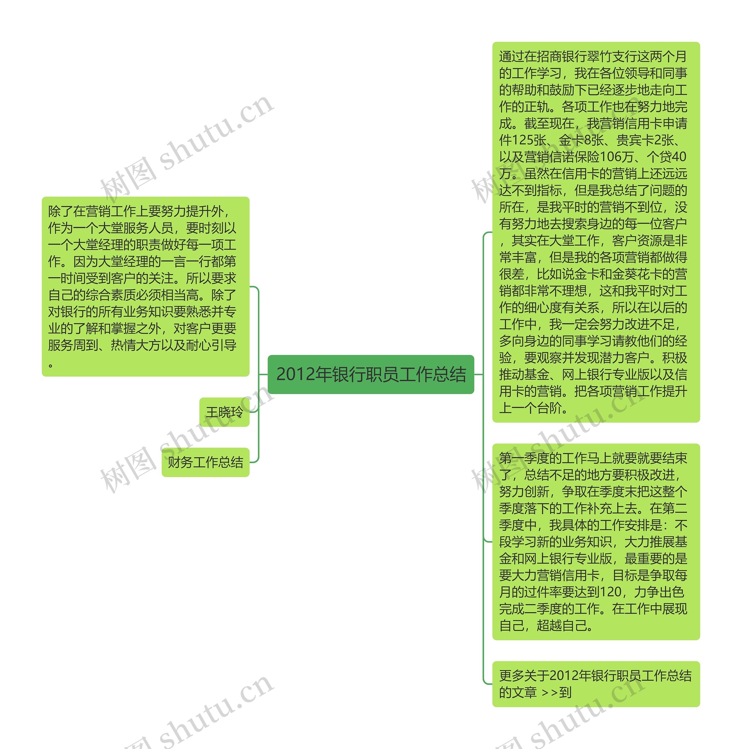 2012年银行职员工作总结思维导图