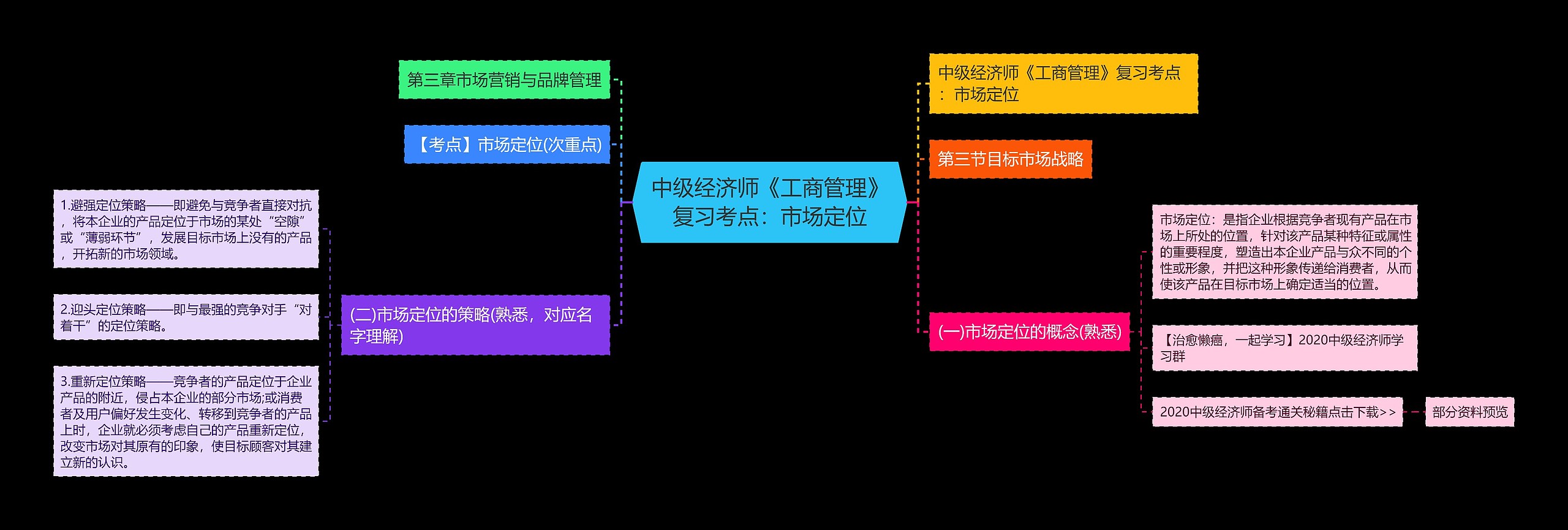 中级经济师《工商管理》复习考点：市场定位