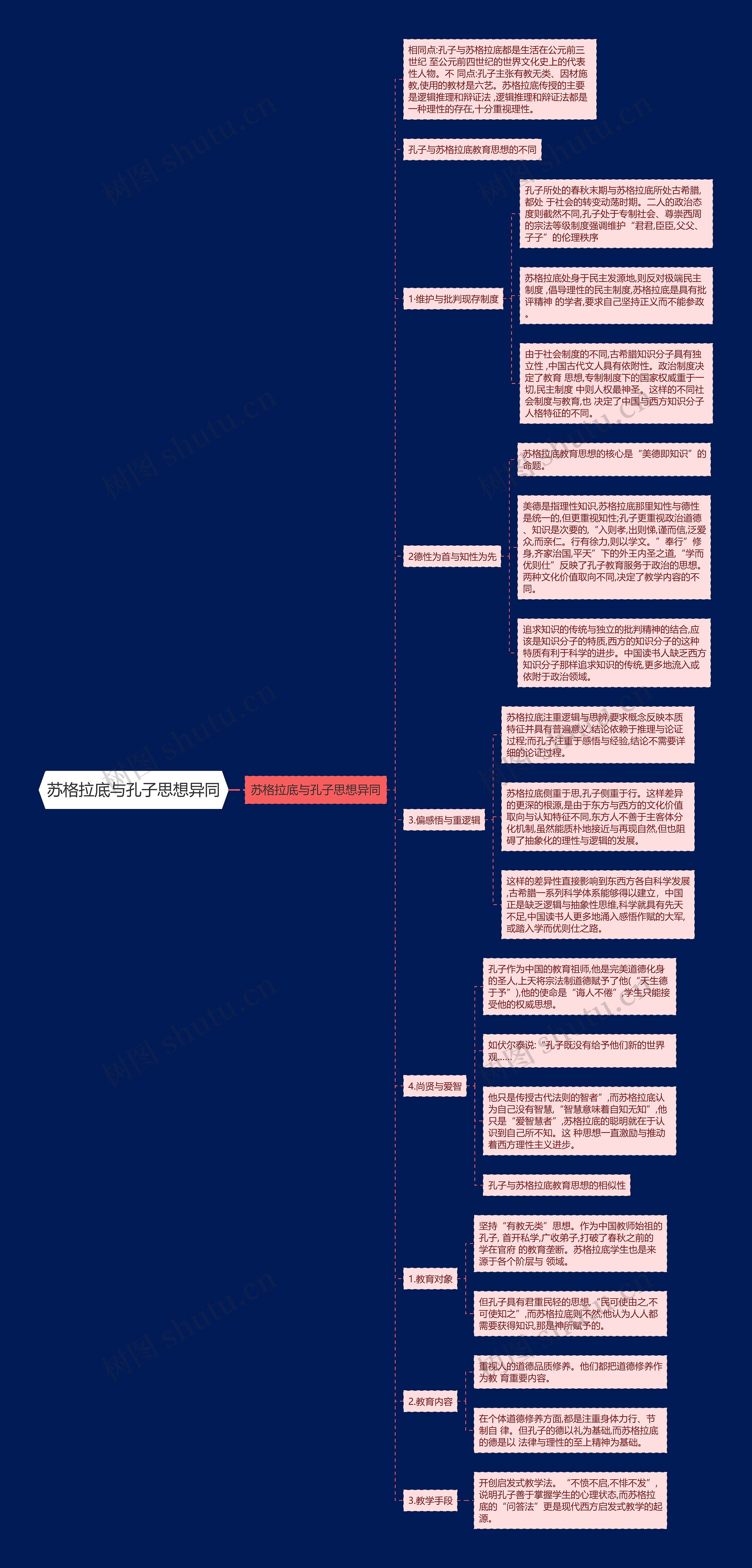 苏格拉底与孔子思想异同思维导图