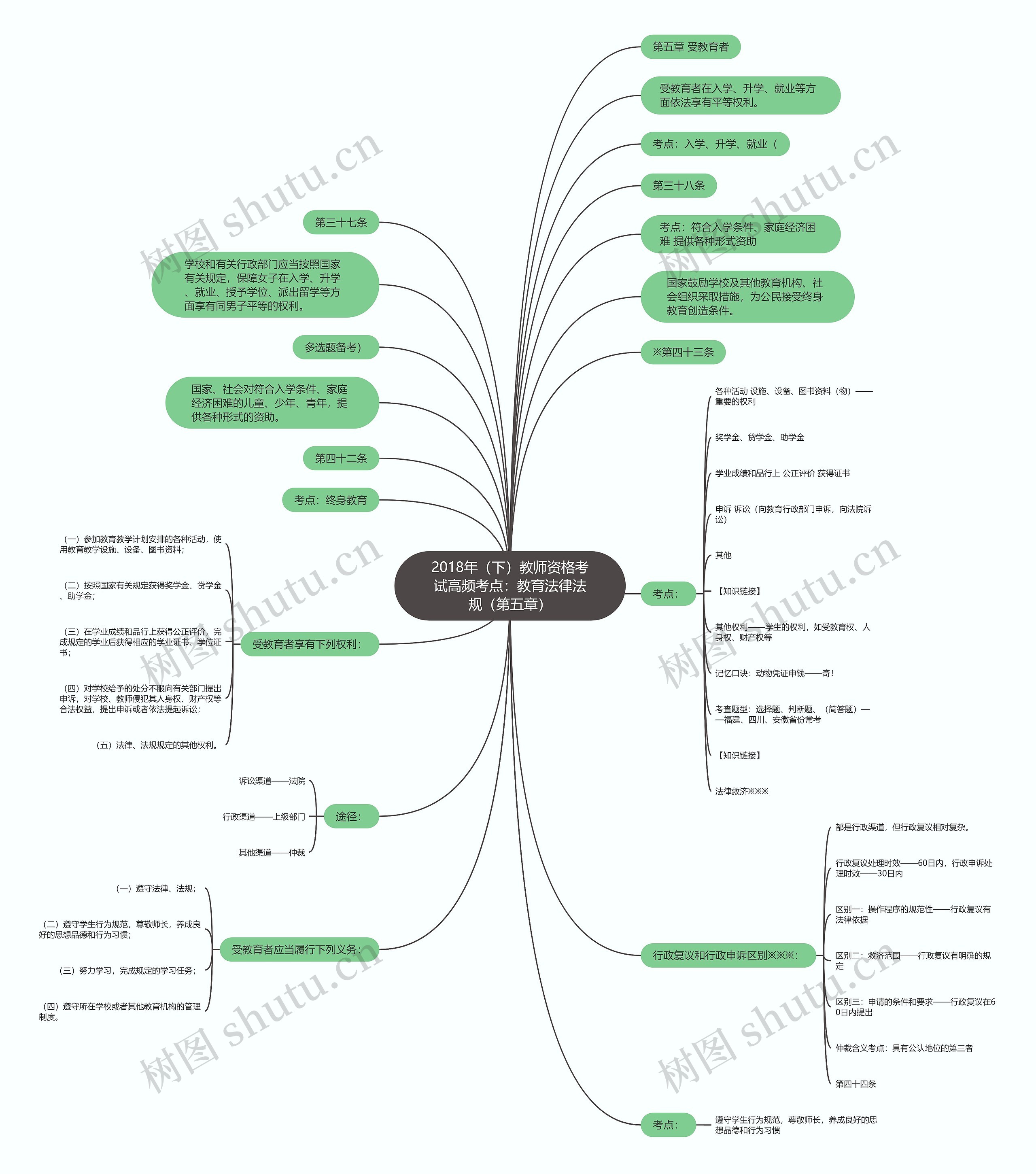 2018年（下）教师资格考试高频考点：教育法律法规（第五章）思维导图