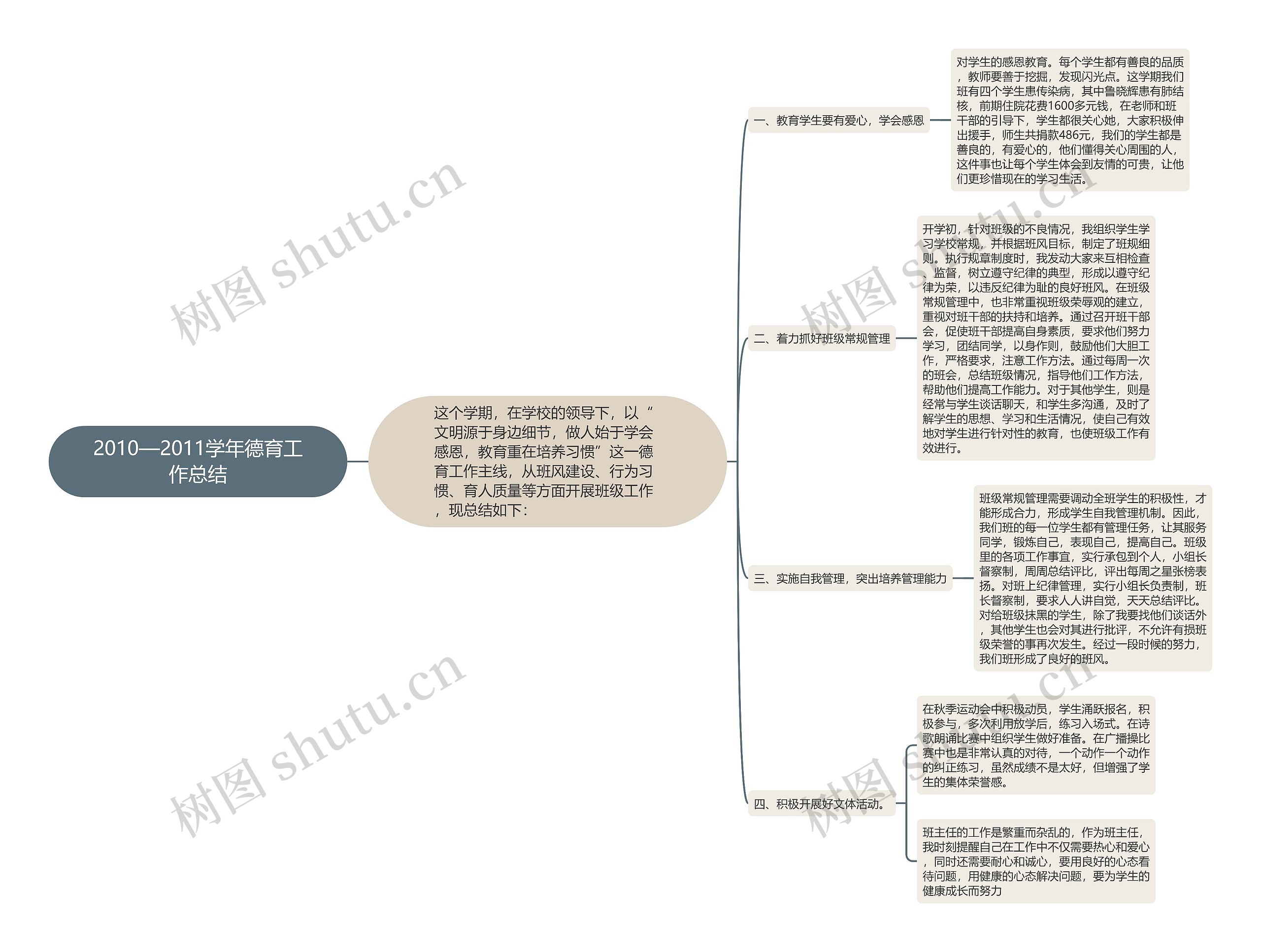 2010—2011学年德育工作总结思维导图