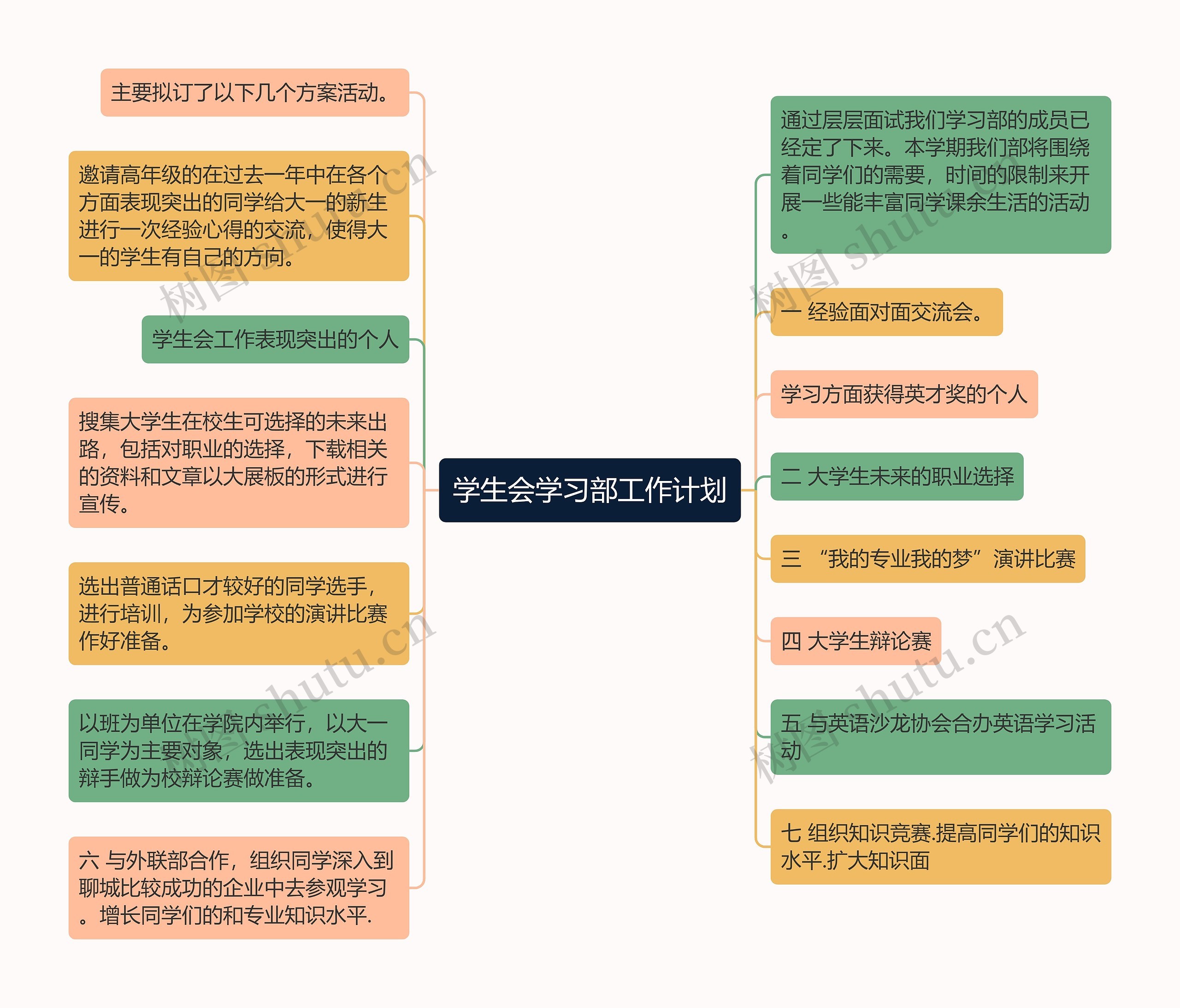 学生会学习部工作计划思维导图