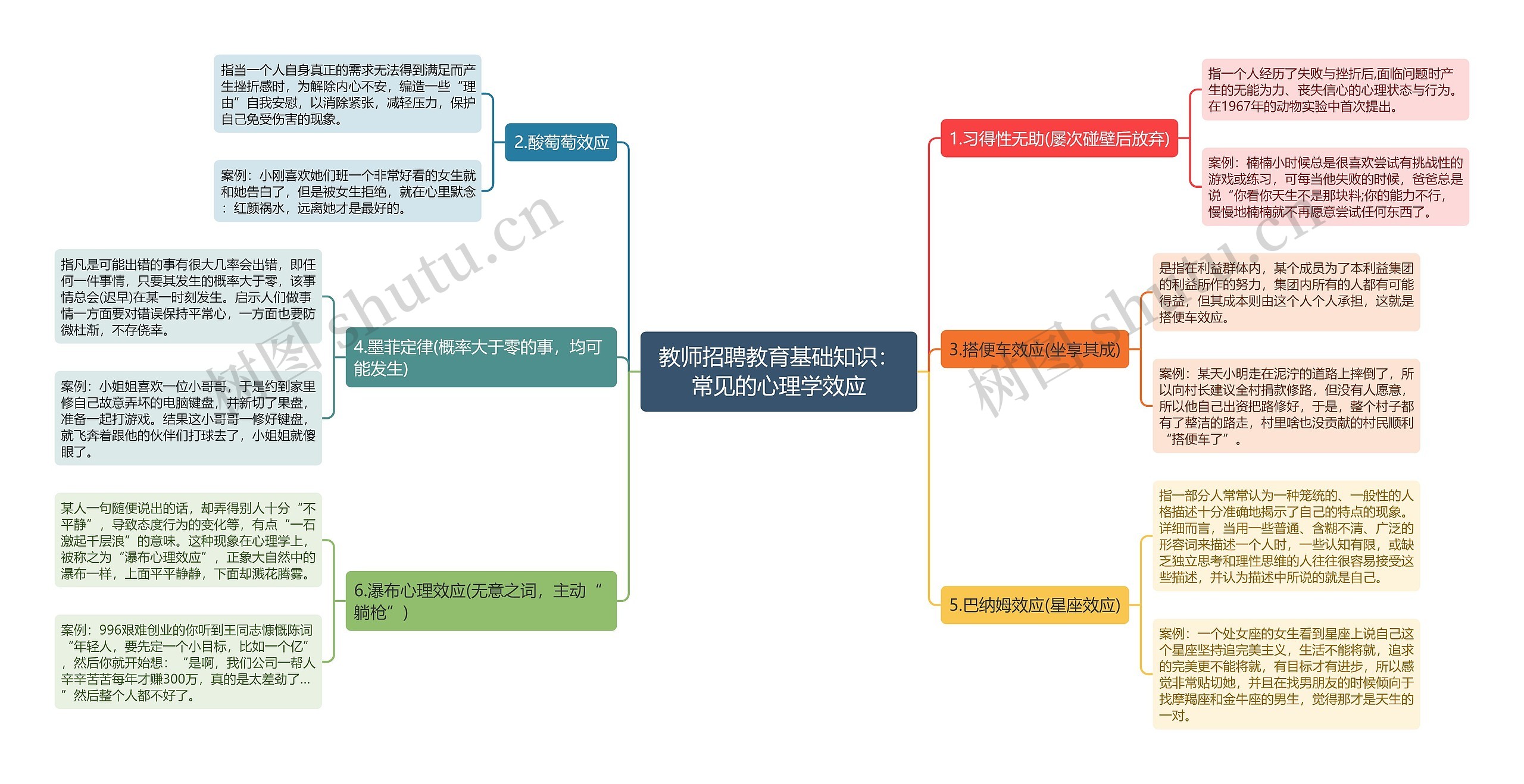 教师招聘教育基础知识：常见的心理学效应思维导图