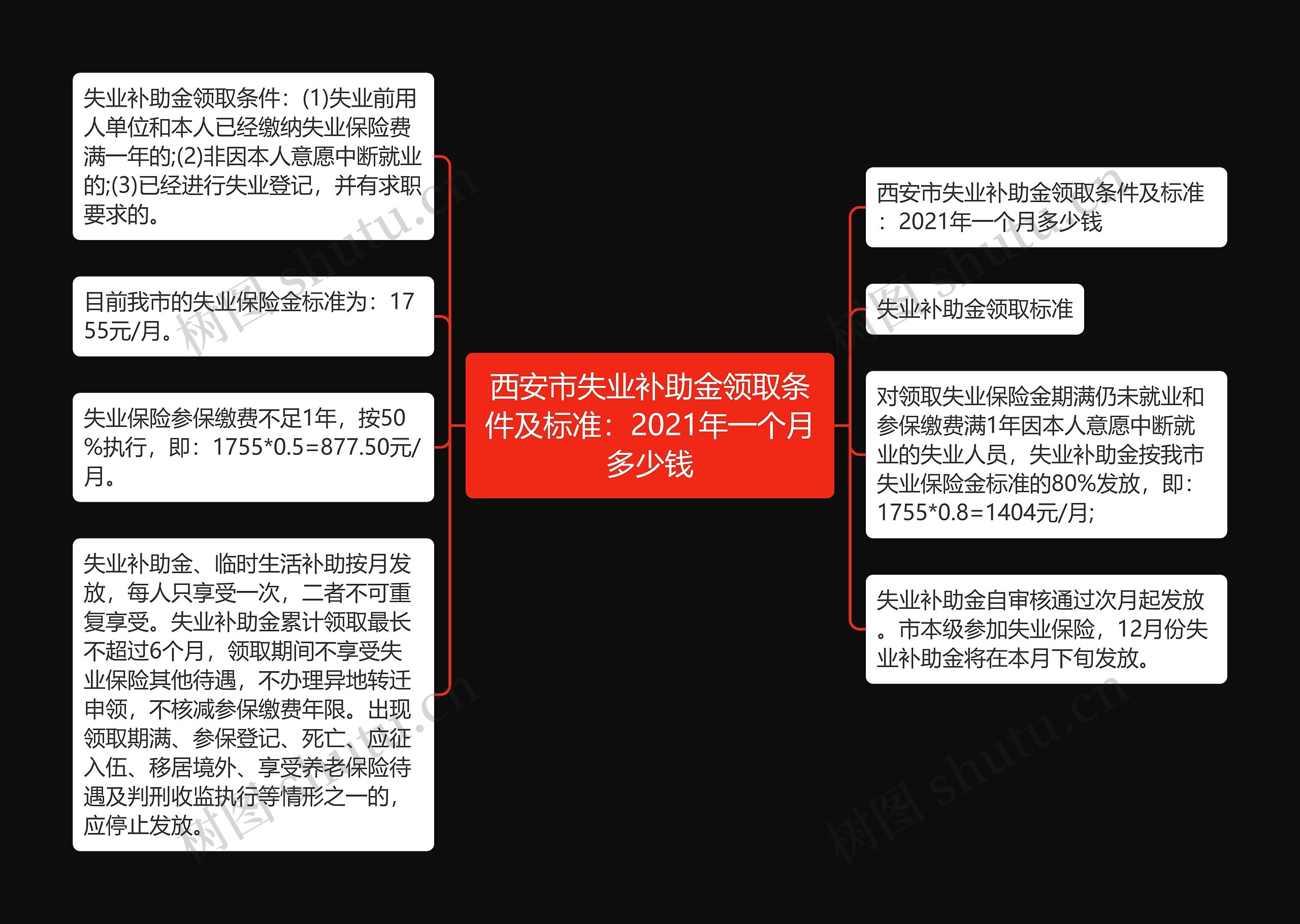 西安市失业补助金领取条件及标准:2021年一个月多少钱思维导图高清图 西安市失业补助金领取条件及标准:2021年一个月多少钱思维导图