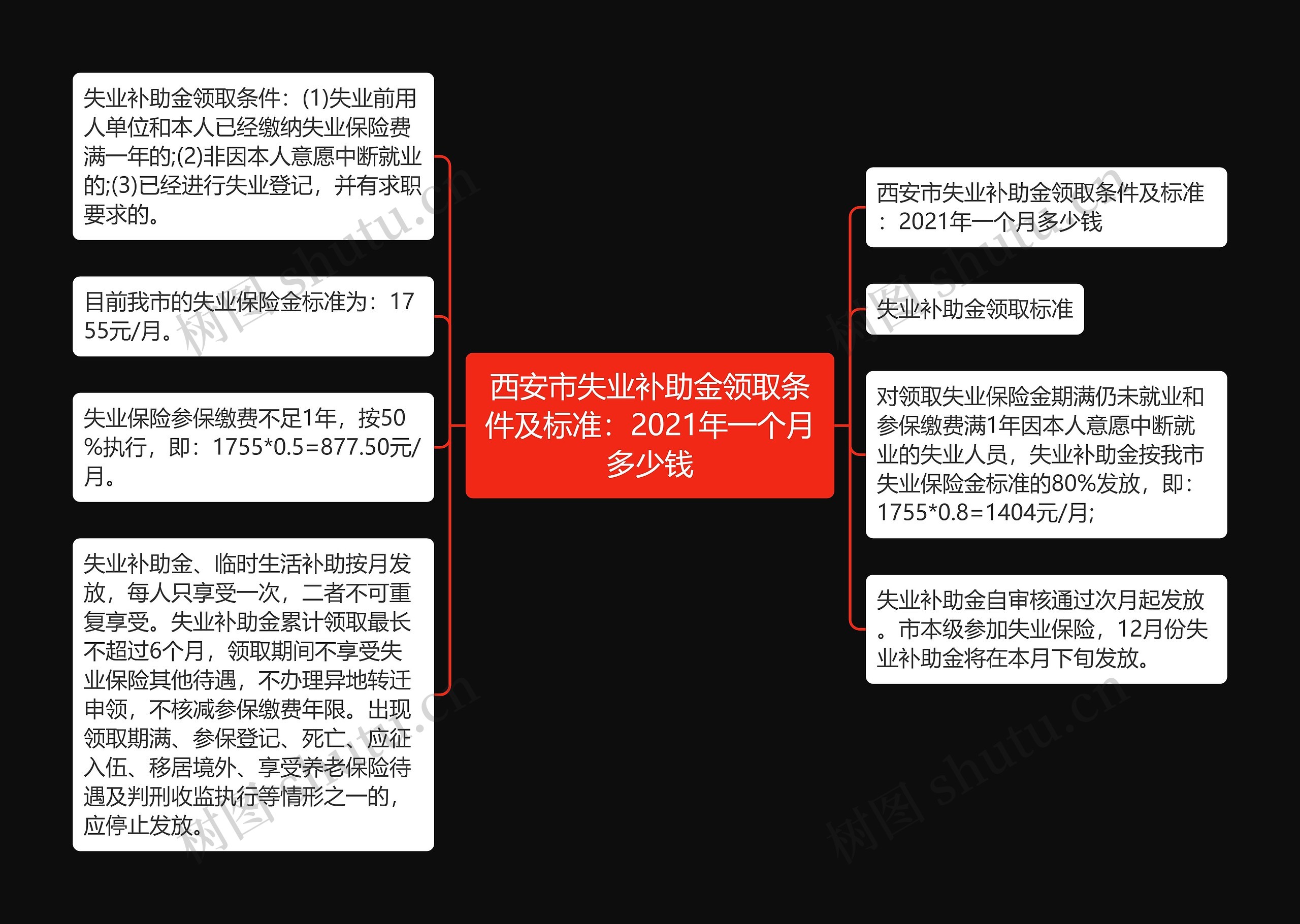 西安市失业补助金领取条件及标准：2021年一个月多少钱思维导图