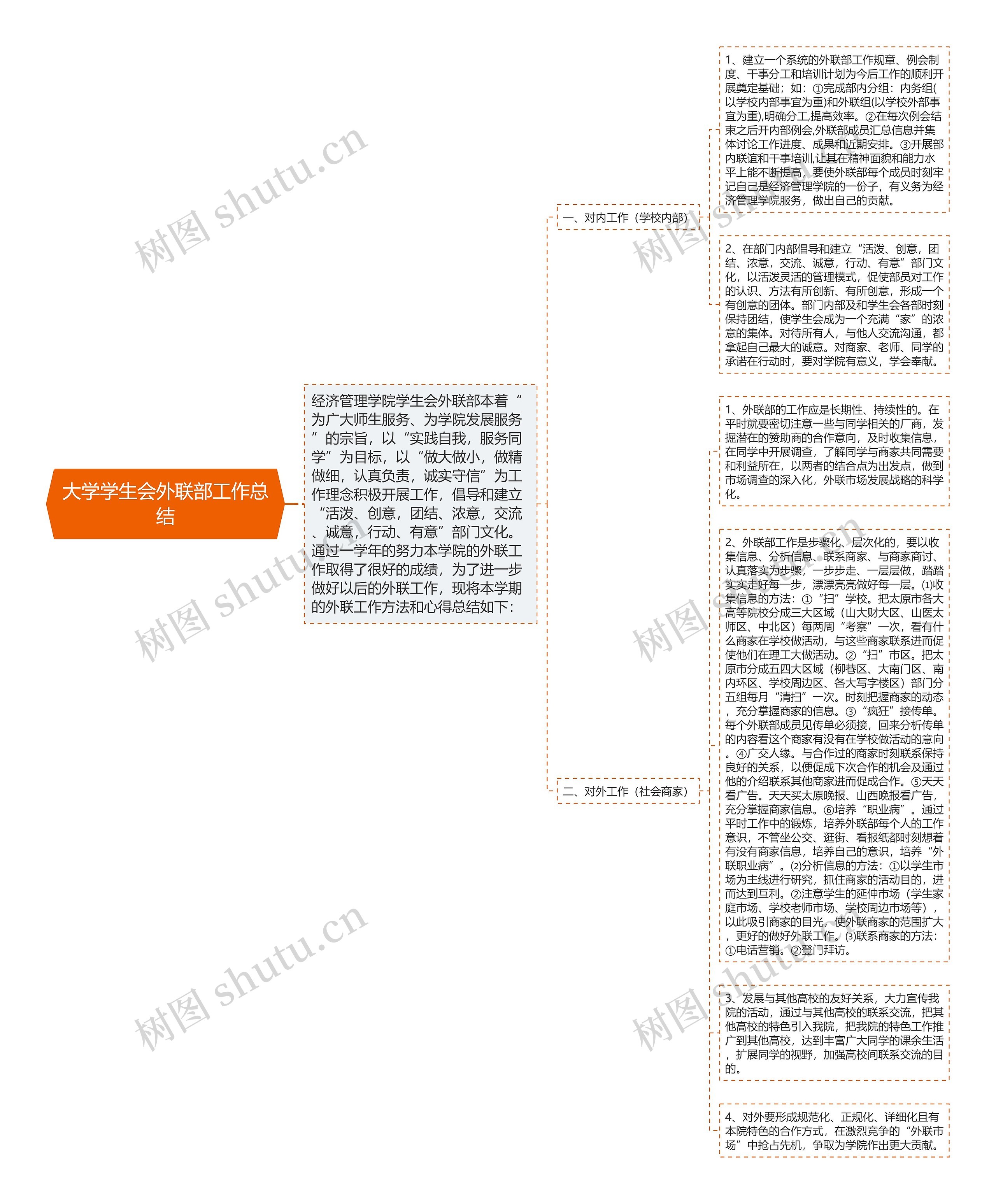 大学学生会外联部工作总结思维导图