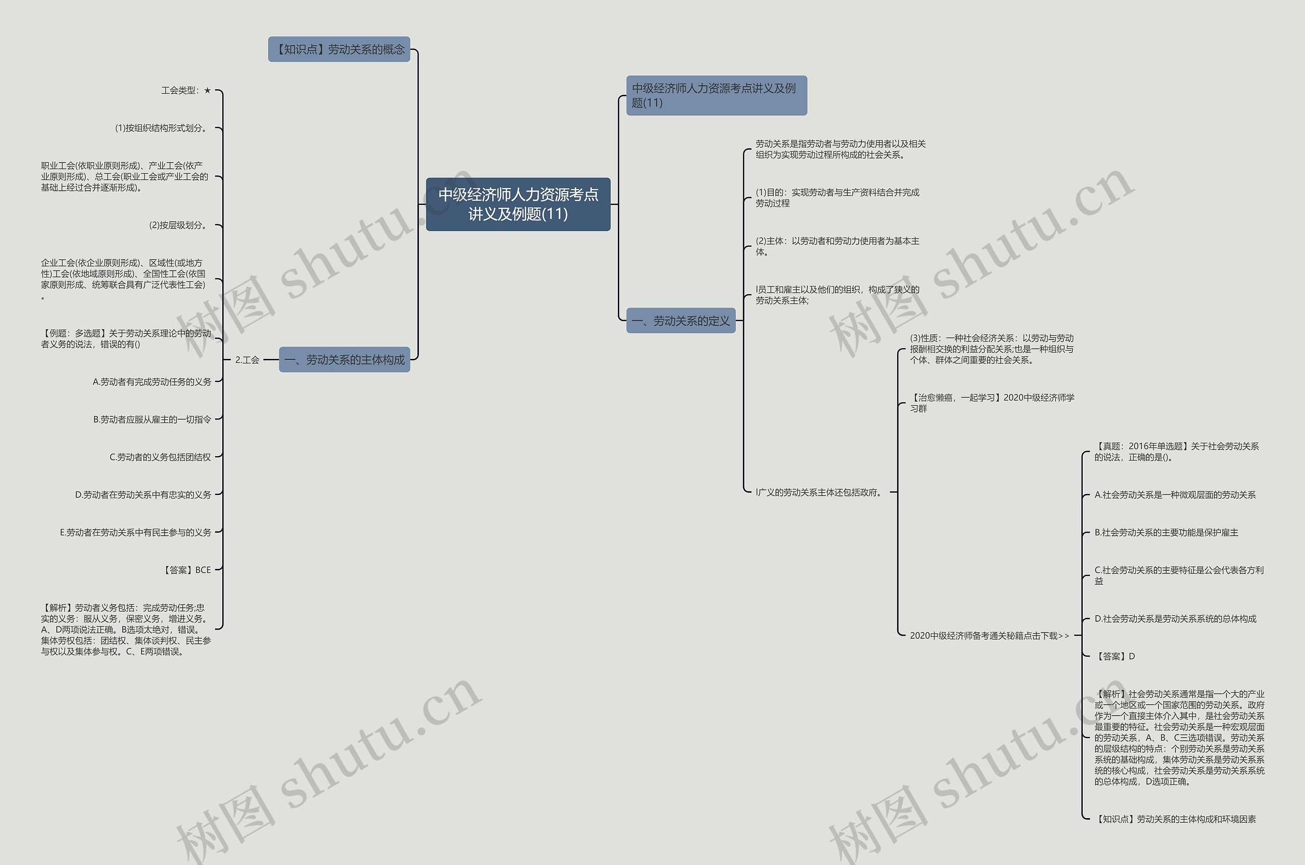 中级经济师人力资源考点讲义及例题(11)思维导图