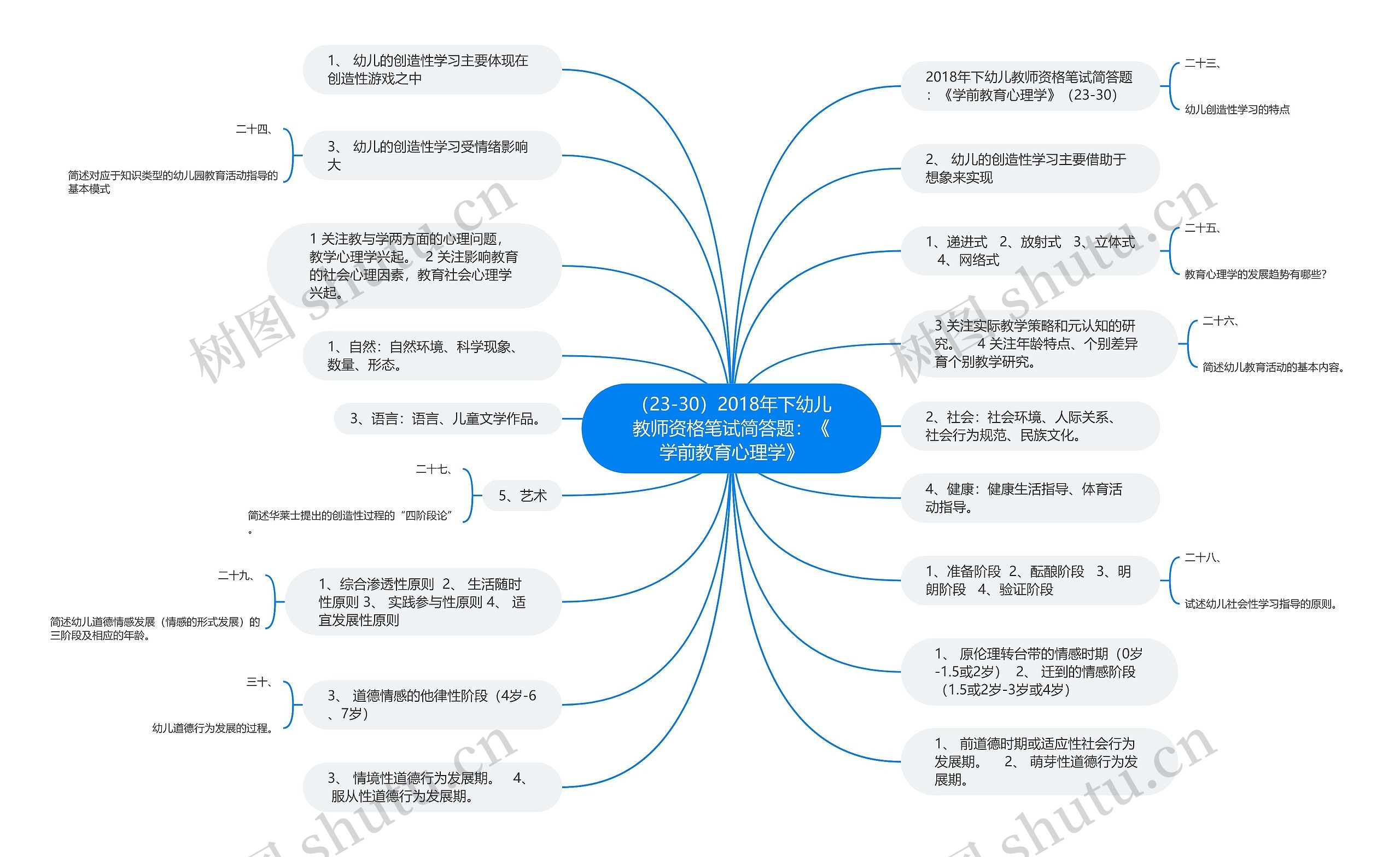 (23-30)2018年下幼儿教师资格笔试简答题:《学前教育心理学》思维导图高清图 (23-30)2018年下幼儿教师资格笔试简答题:《学前教育心理学》思维导图