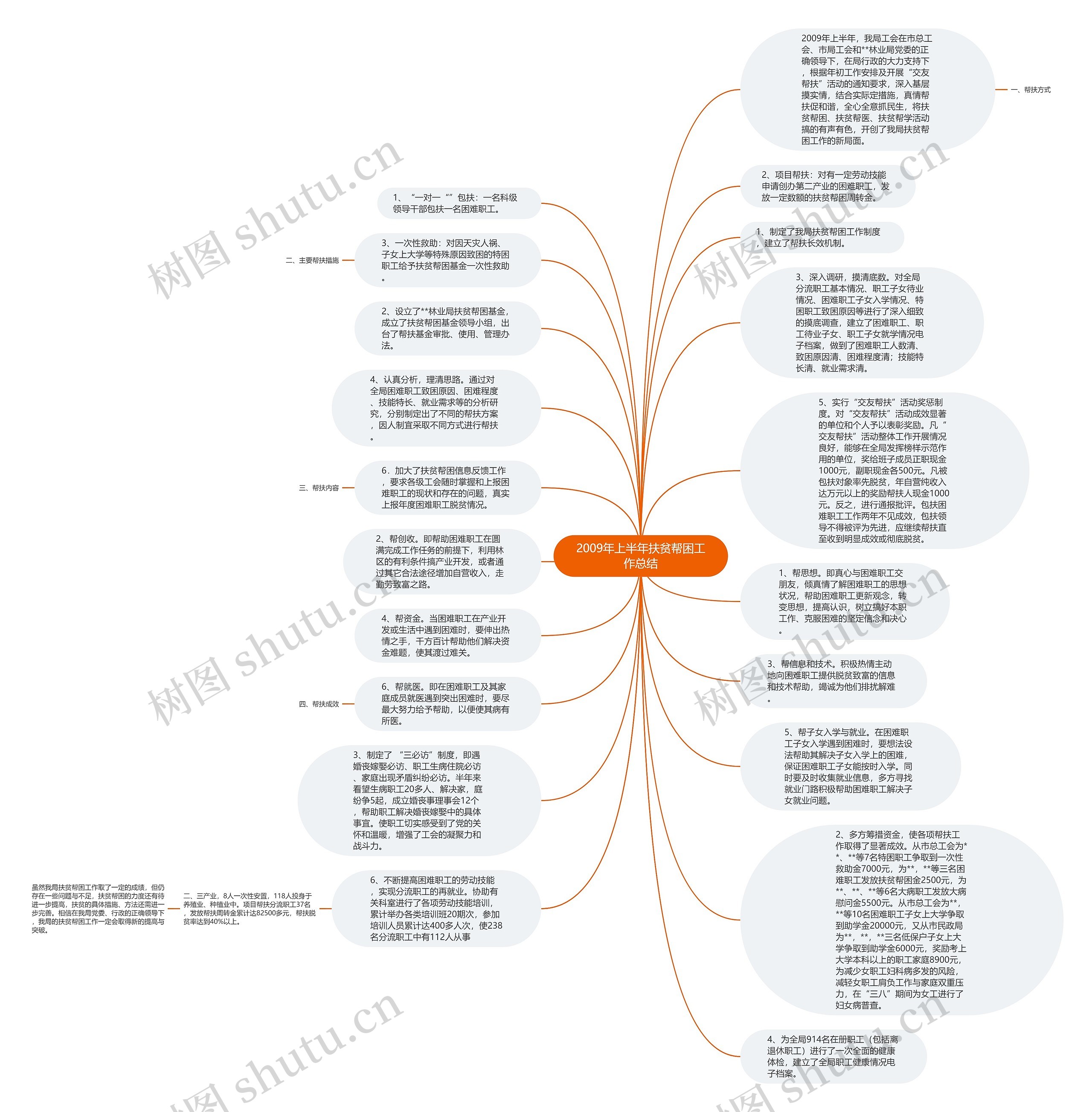 2009年上半年扶贫帮困工作总结思维导图