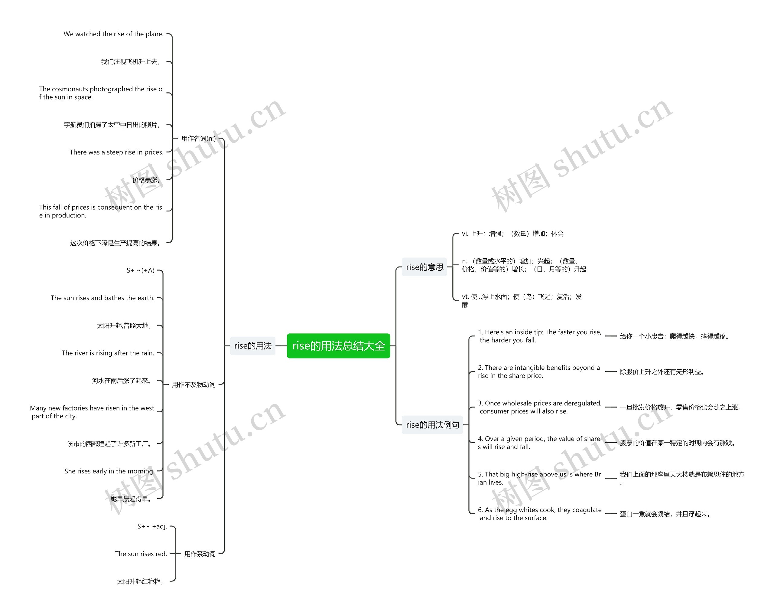rise的用法总结大全思维导图