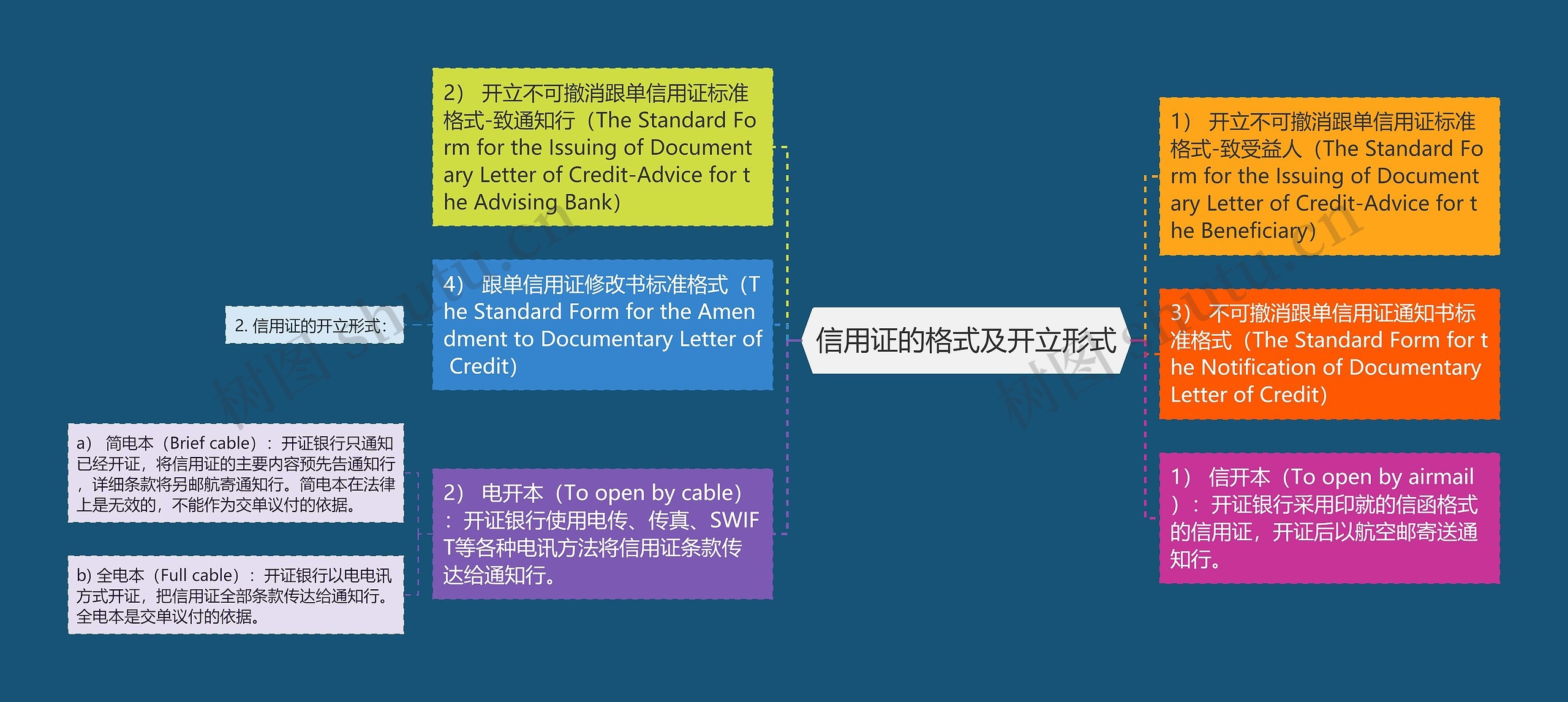 信用证的格式及开立形式思维导图