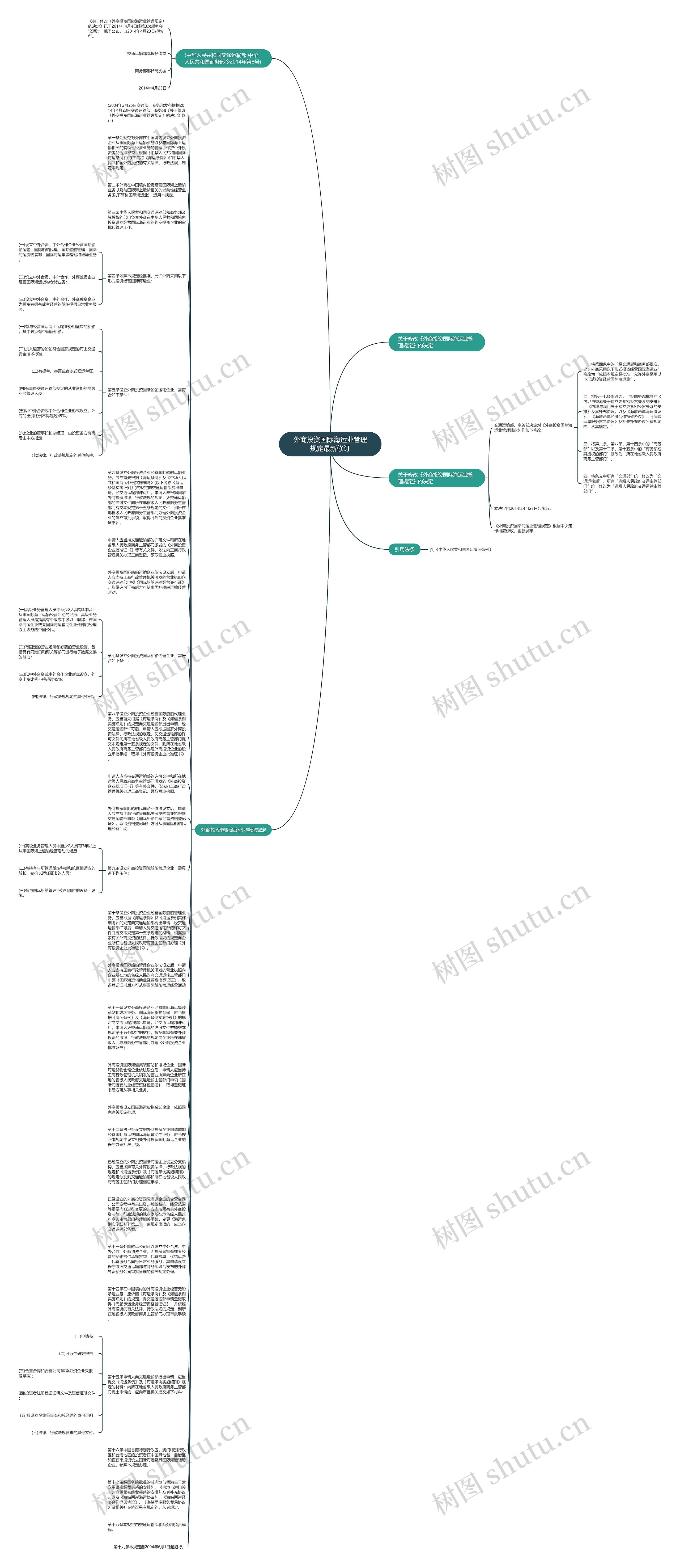 外商投资国际海运业管理规定最新修订思维导图