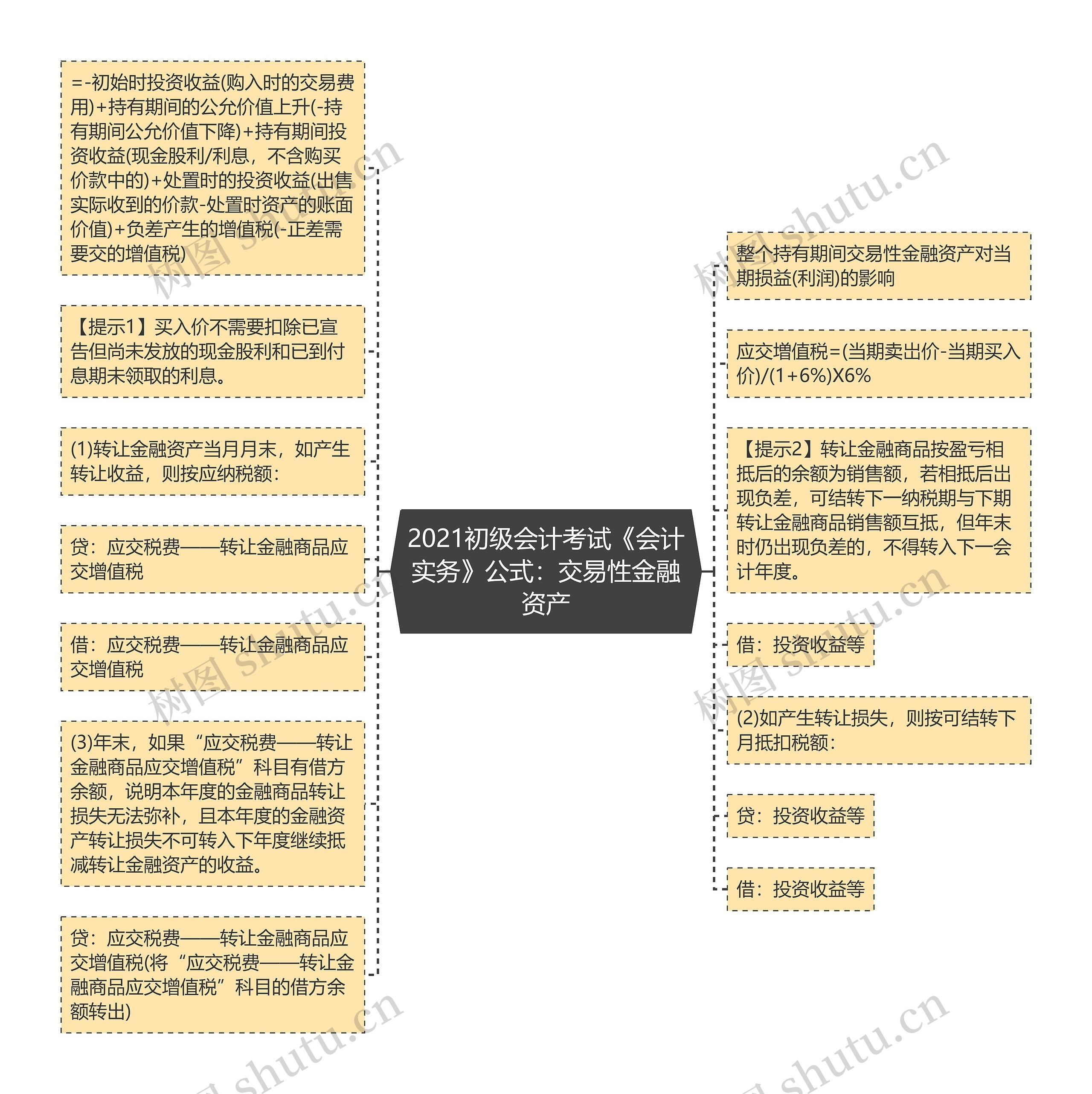 2021初级会计考试《会计实务》公式：交易性金融资产