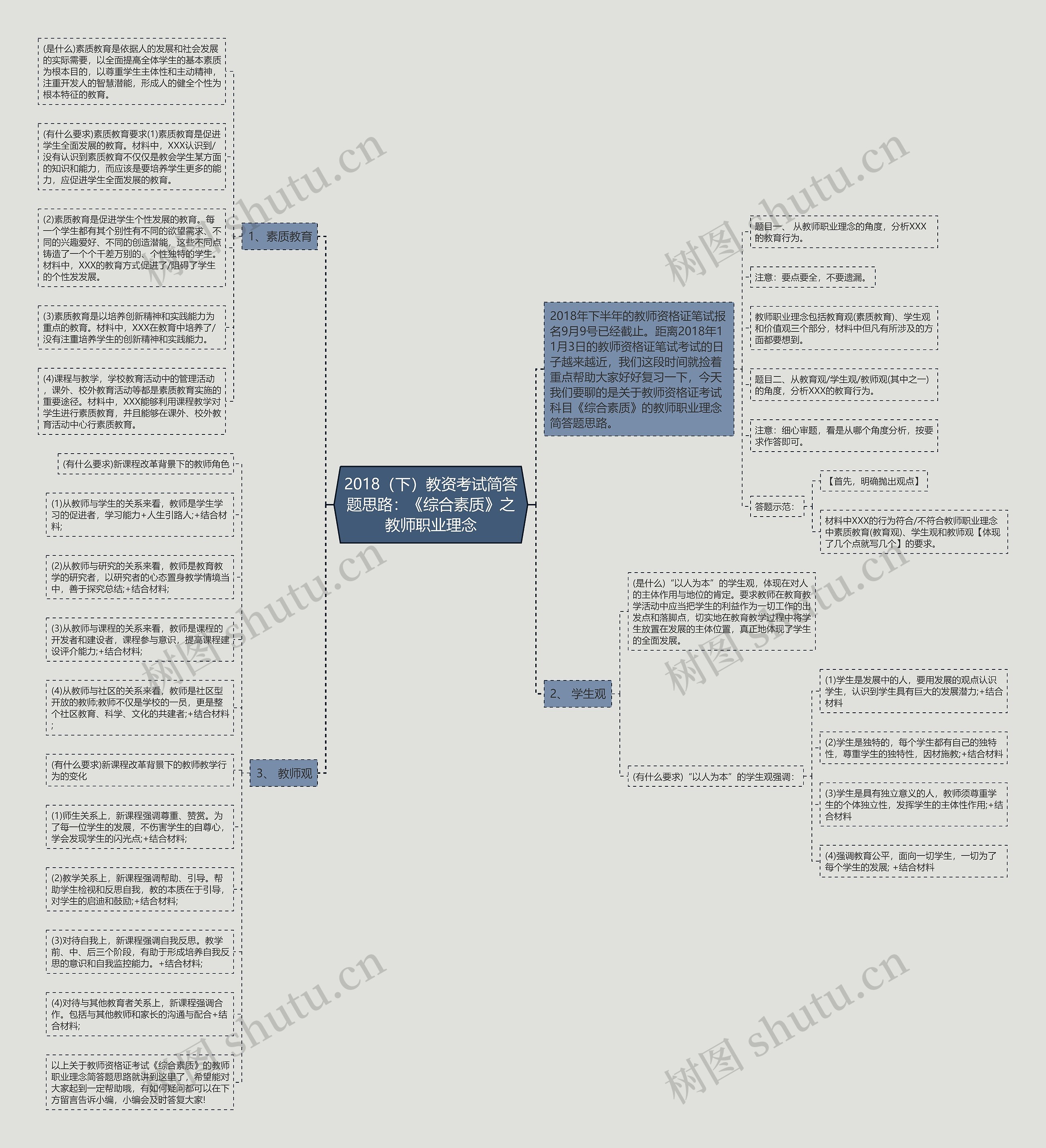 2018（下）教资考试简答题思路：《综合素质》之教师职业理念思维导图