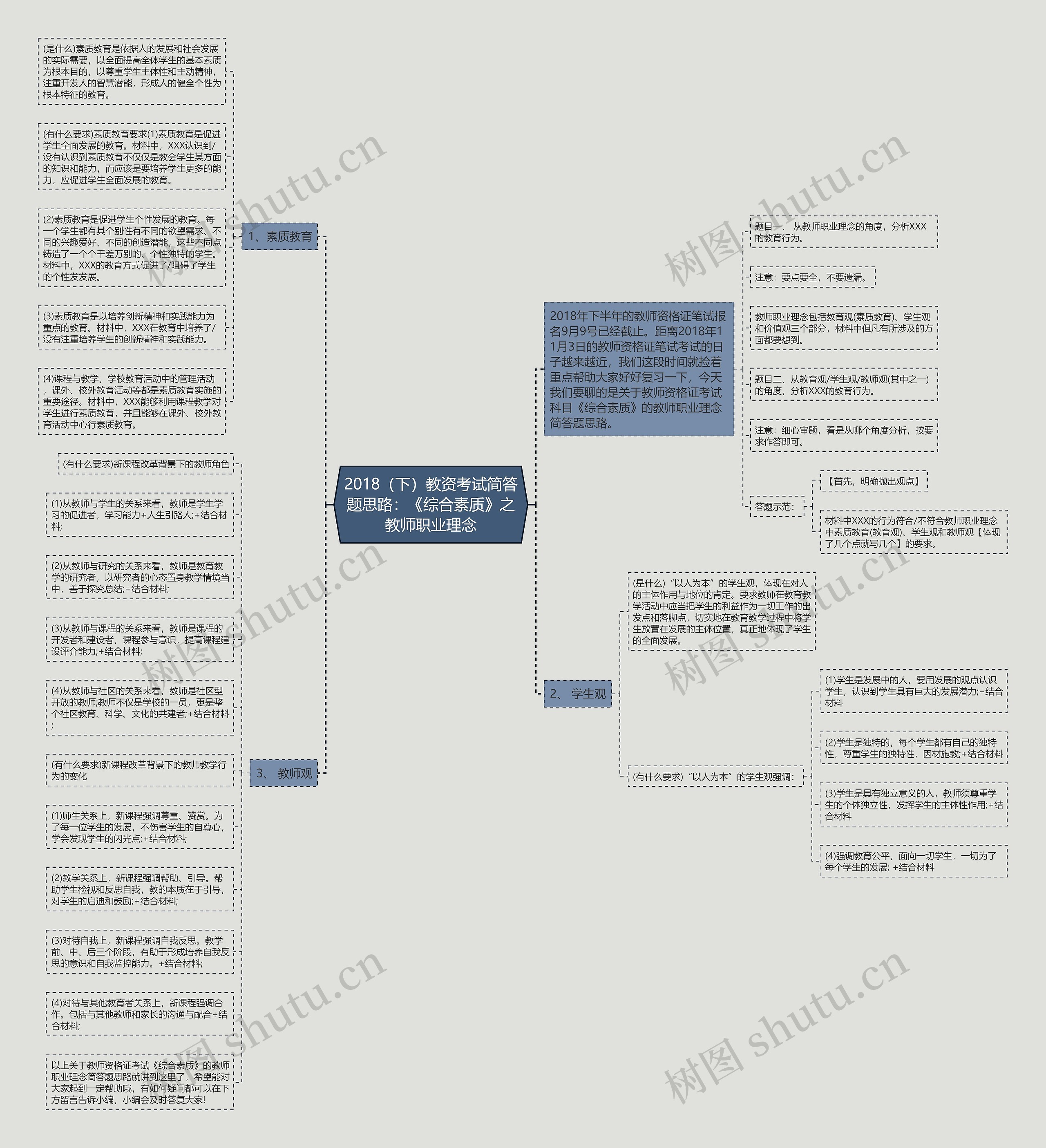 2018(下)教资考试简答题思路:《综合素质》之教师职业理念思维导图高清图 2018(下)教资考试简答题思路:《综合素质》之教师职业理念思维导图