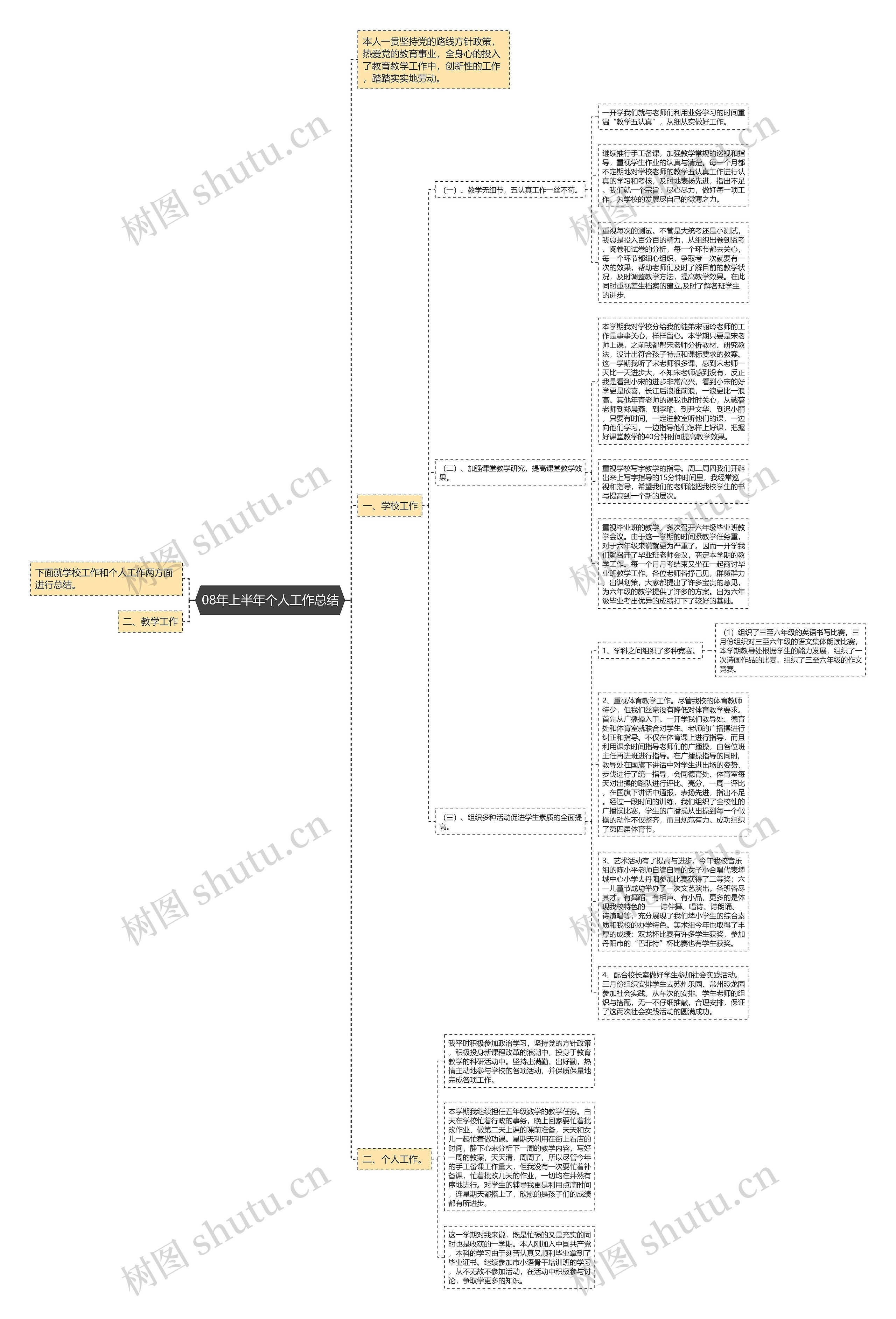 08年上半年个人工作总结思维导图