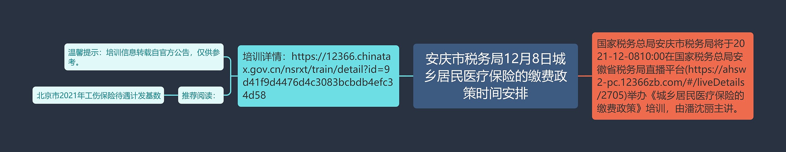 安庆市税务局12月8日城乡居民医疗保险的缴费政策时间安排思维导图