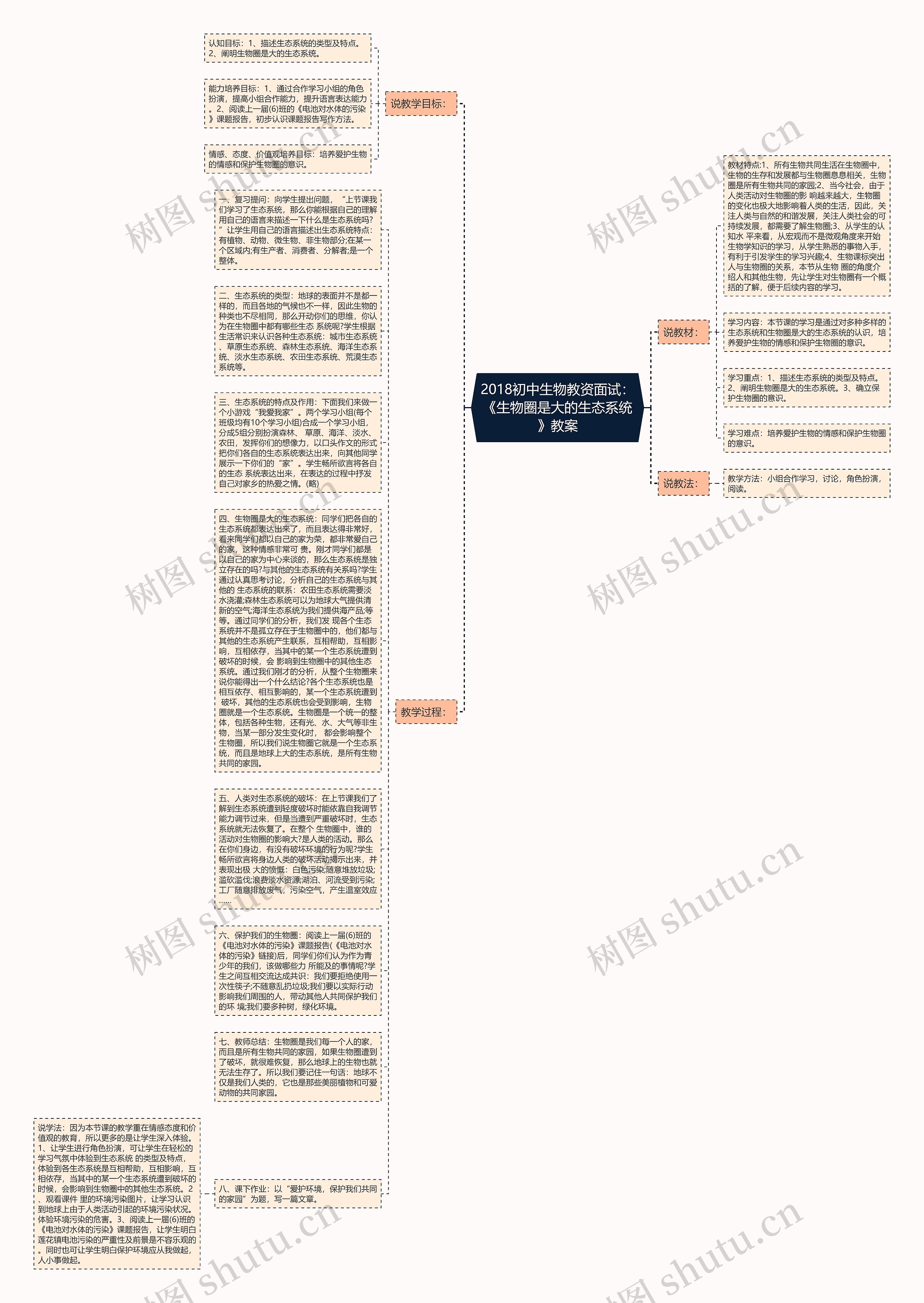2018初中生物教资面试：《生物圈是大的生态系统》教案思维导图