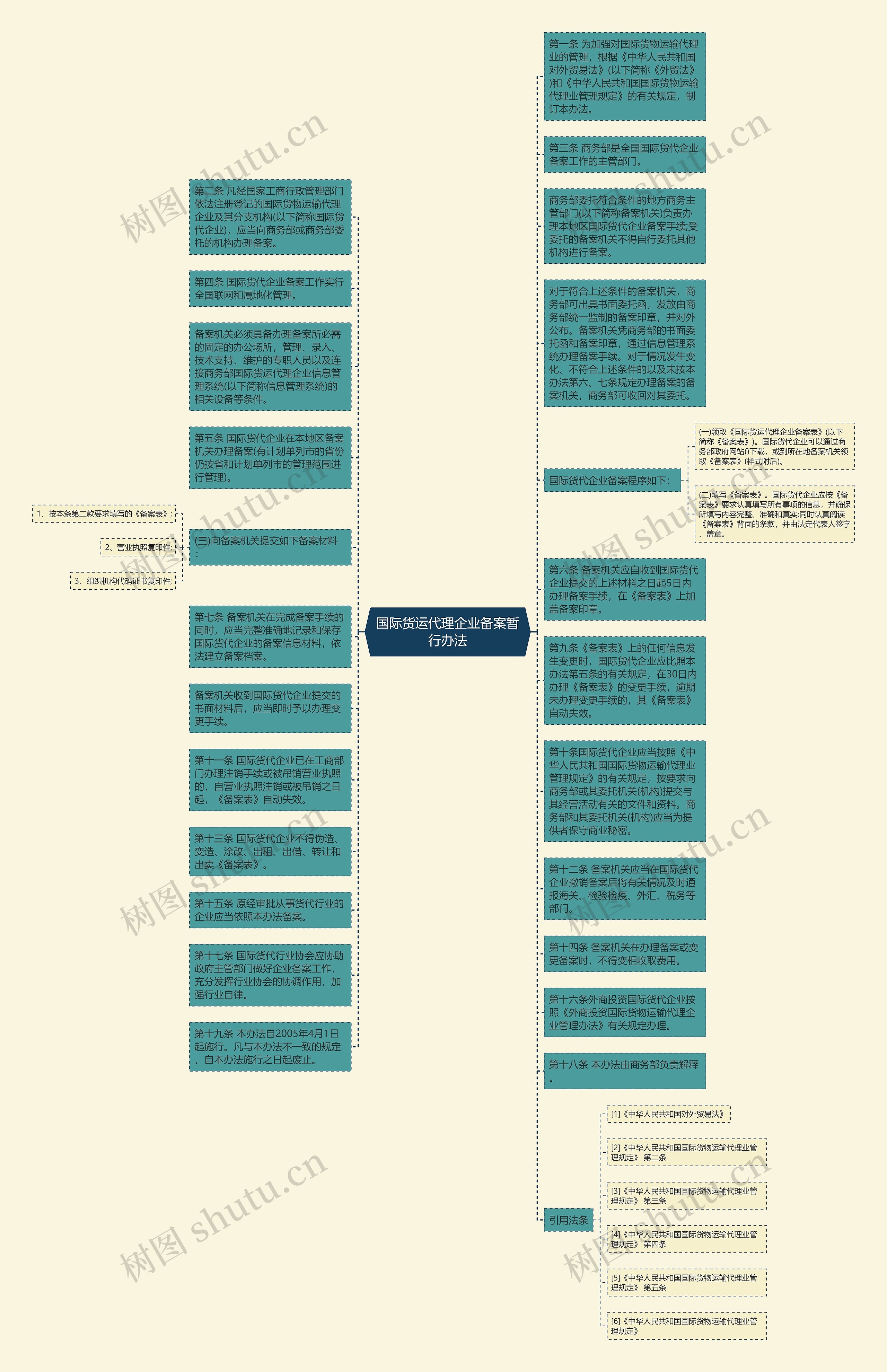 国际货运代理企业备案暂行办法思维导图