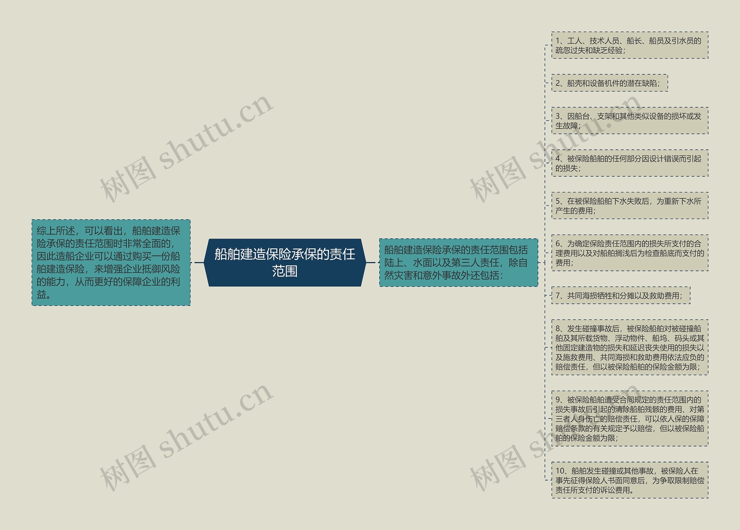 船舶建造保险承保的责任范围思维导图