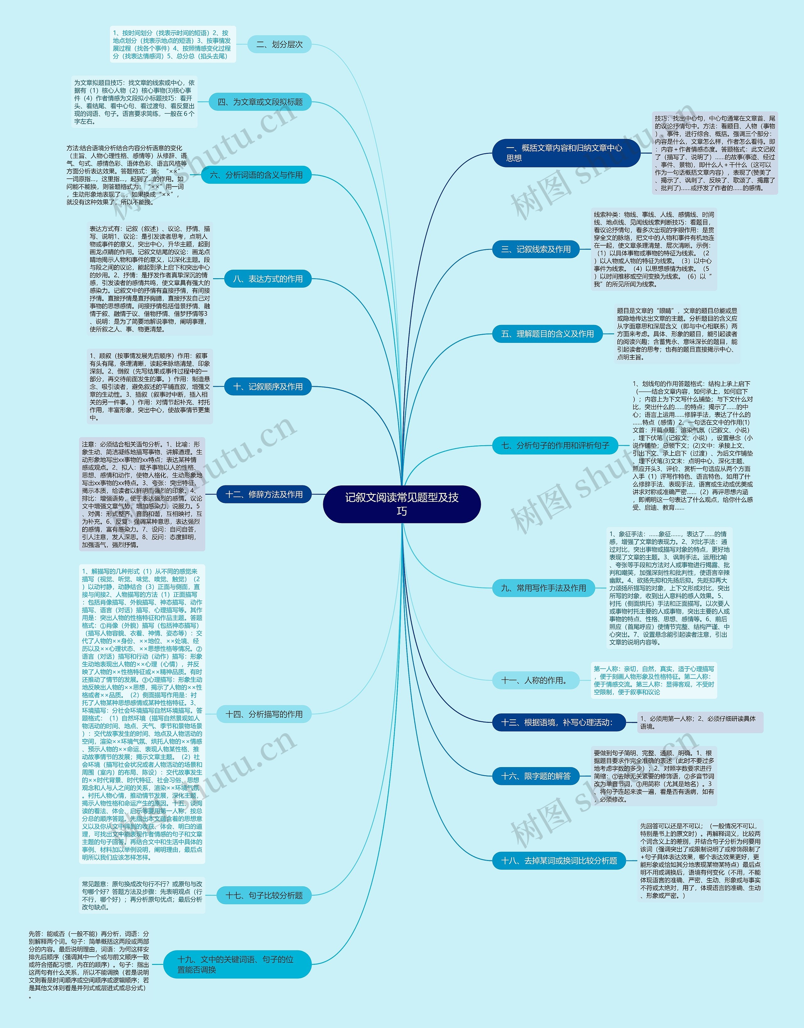 记叙文阅读常见题型及技巧思维导图