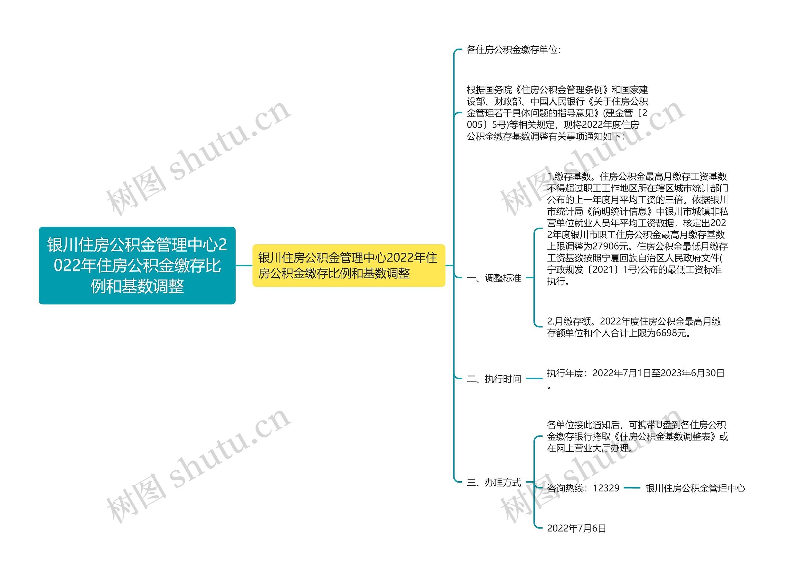 银川住房公积金管理中心2022年住房公积金缴存比例和基数调整