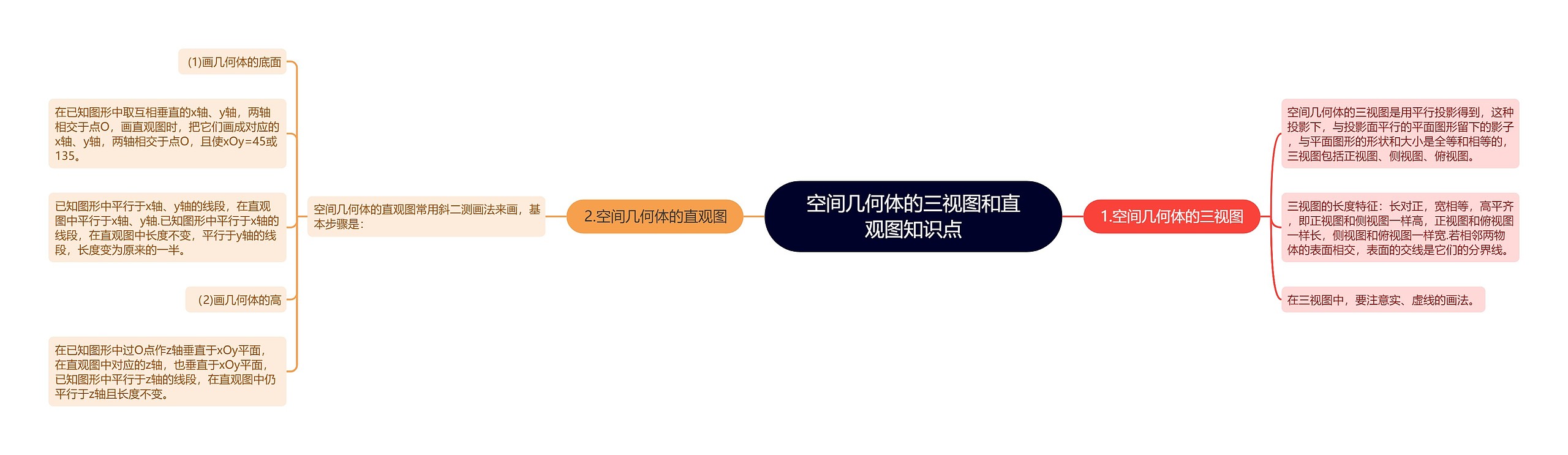 空间几何体的三视图和直观图知识点