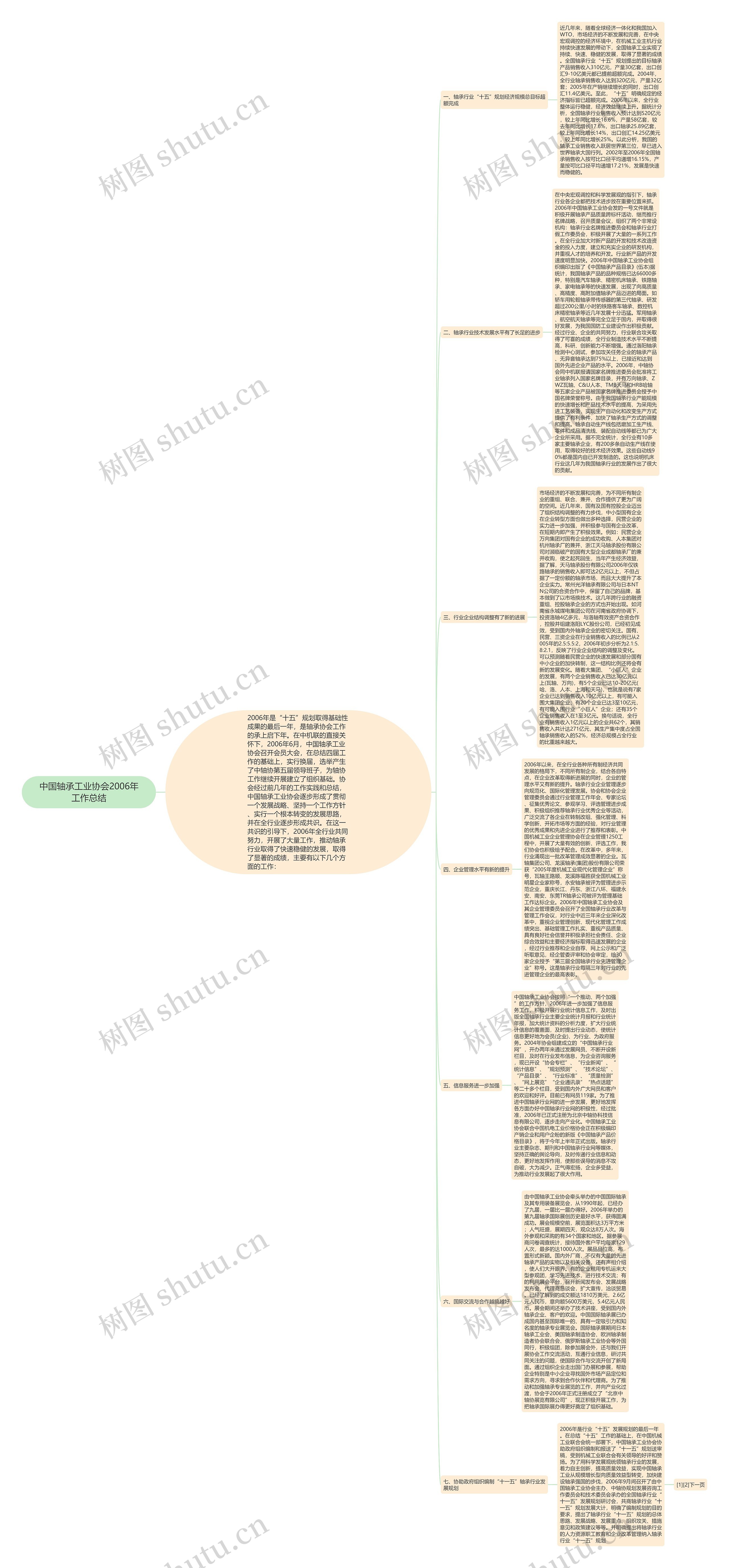 中国轴承工业协会2006年工作总结思维导图高清图 中国轴承工业协会2006年工作总结思维导图