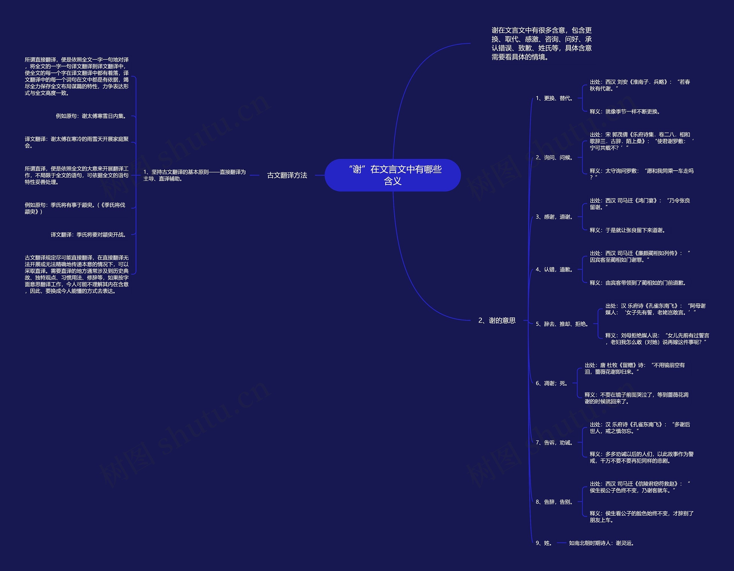 “谢”在文言文中有哪些含义思维导图