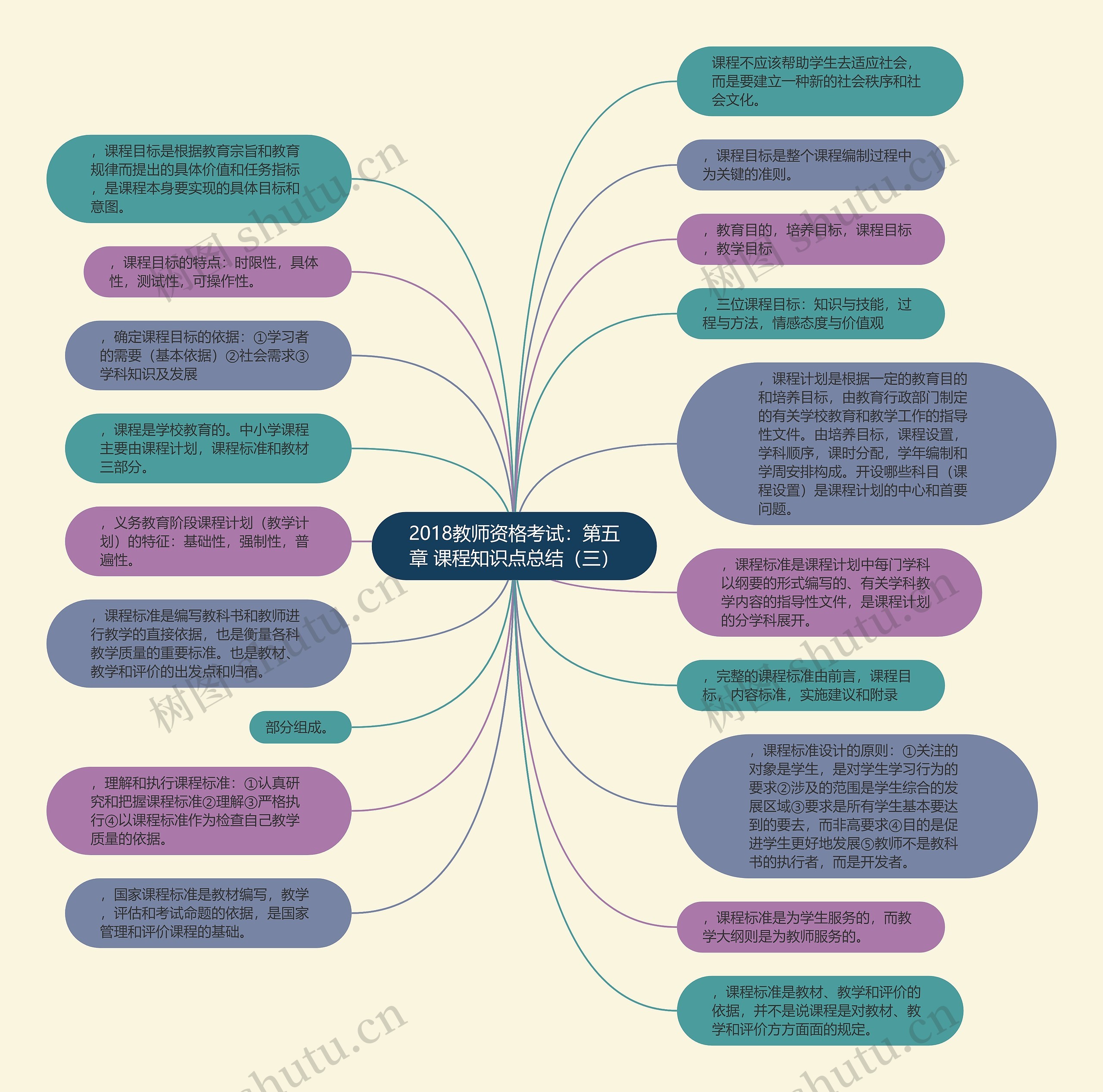 2018教师资格考试：第五章 课程知识点总结（三）思维导图