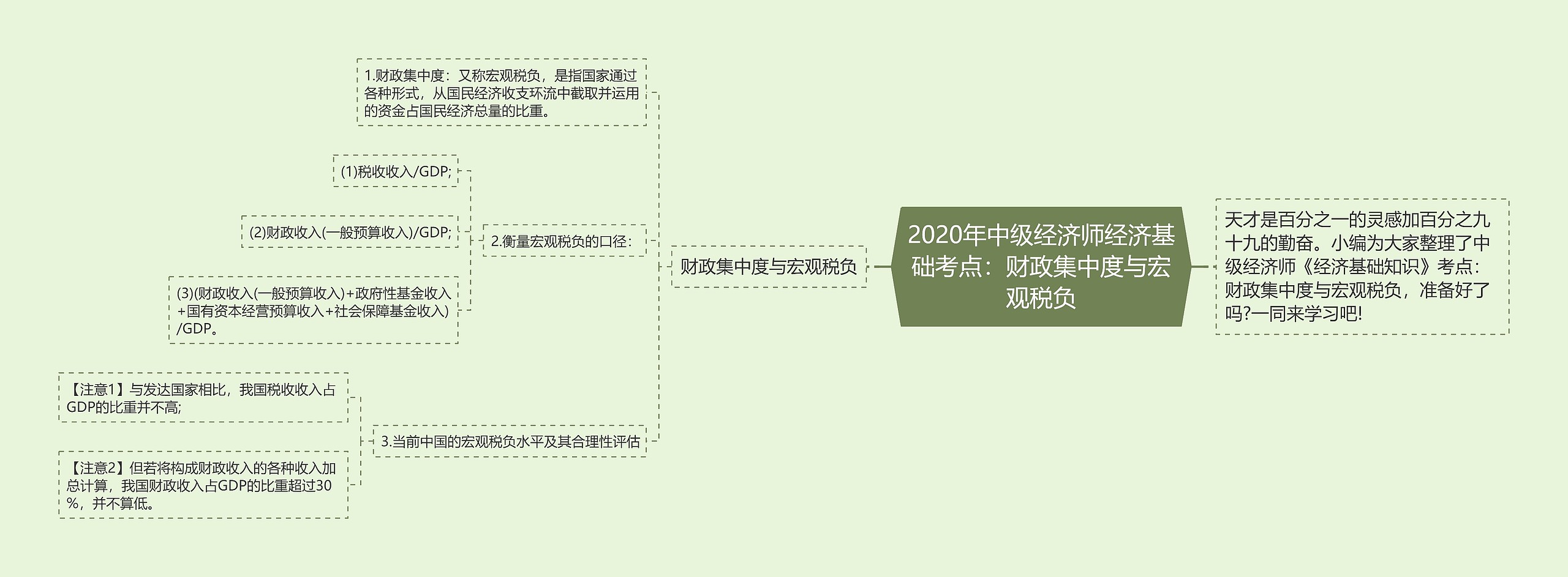 2020年中级经济师经济基础考点：财政集中度与宏观税负思维导图