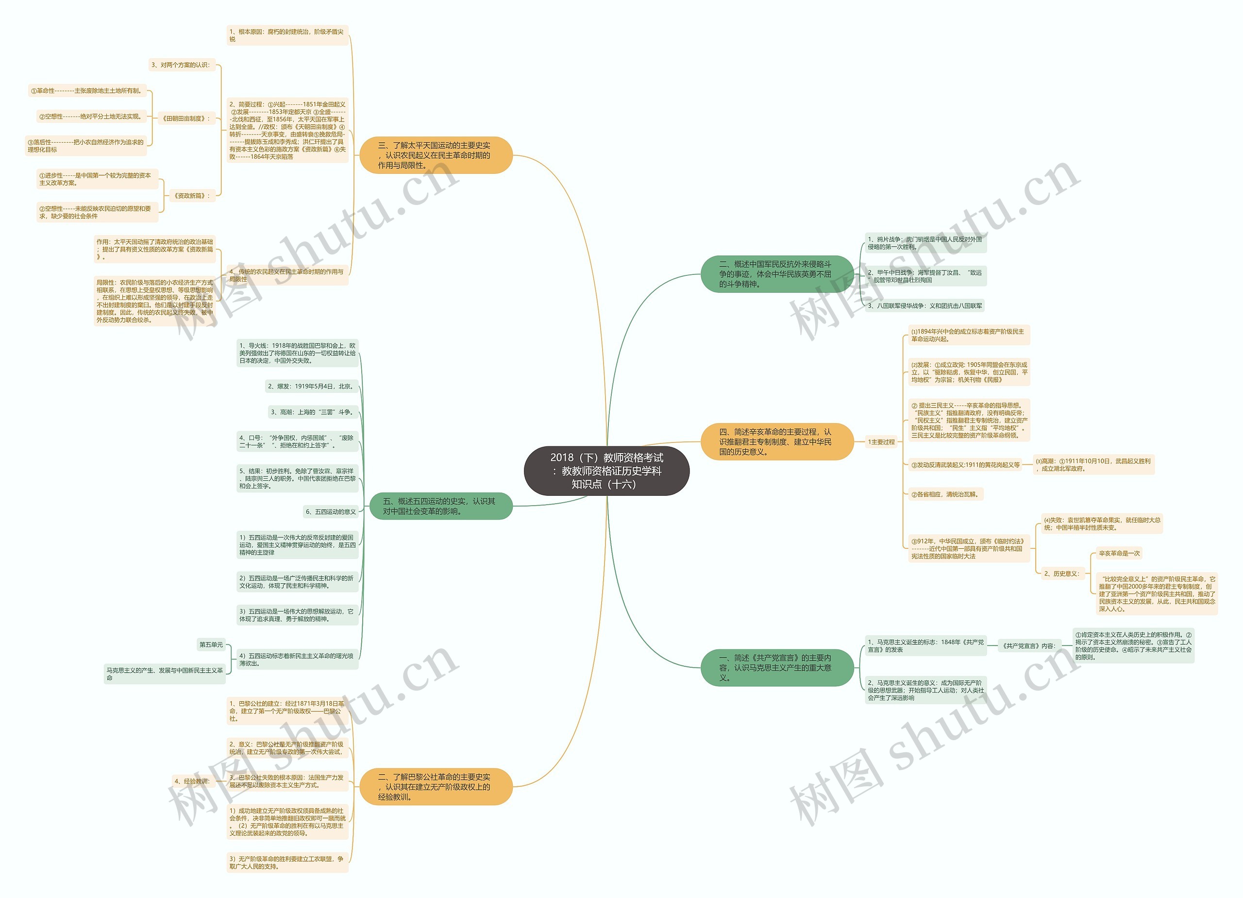 2018（下）教师资格考试：教教师资格证历史学科知识点（十六）思维导图