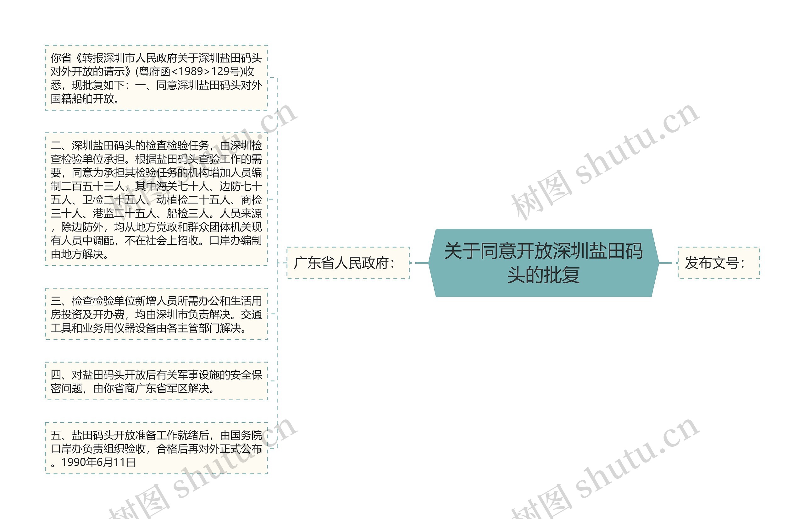 关于同意开放深圳盐田码头的批复思维导图