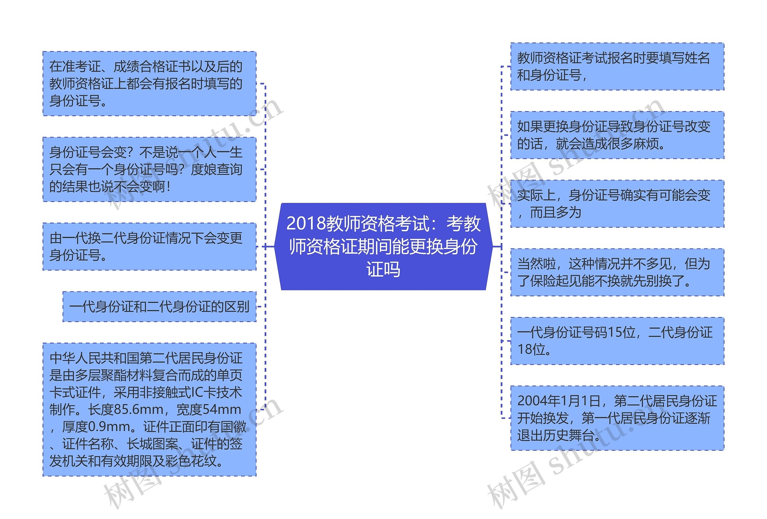 2018教师资格考试：考教师资格证期间能更换身份证吗思维导图