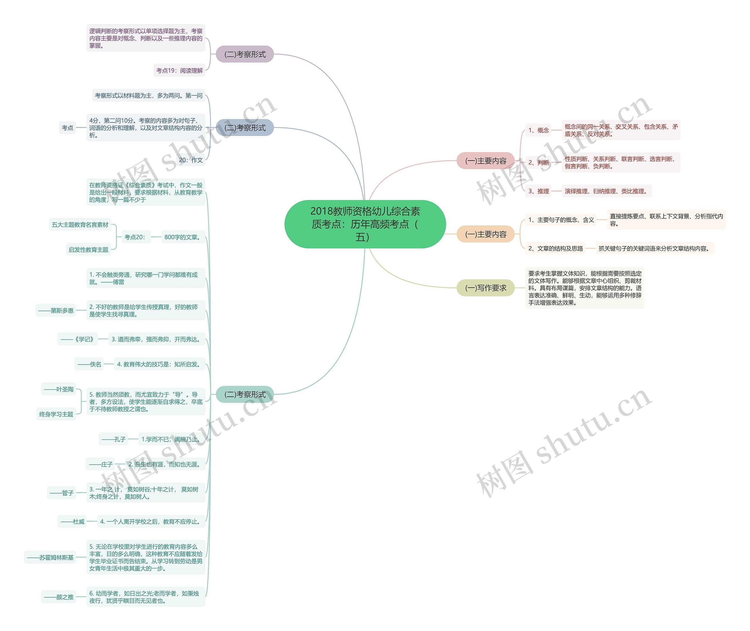 2018教师资格幼儿综合素质考点：历年高频考点（五）思维导图