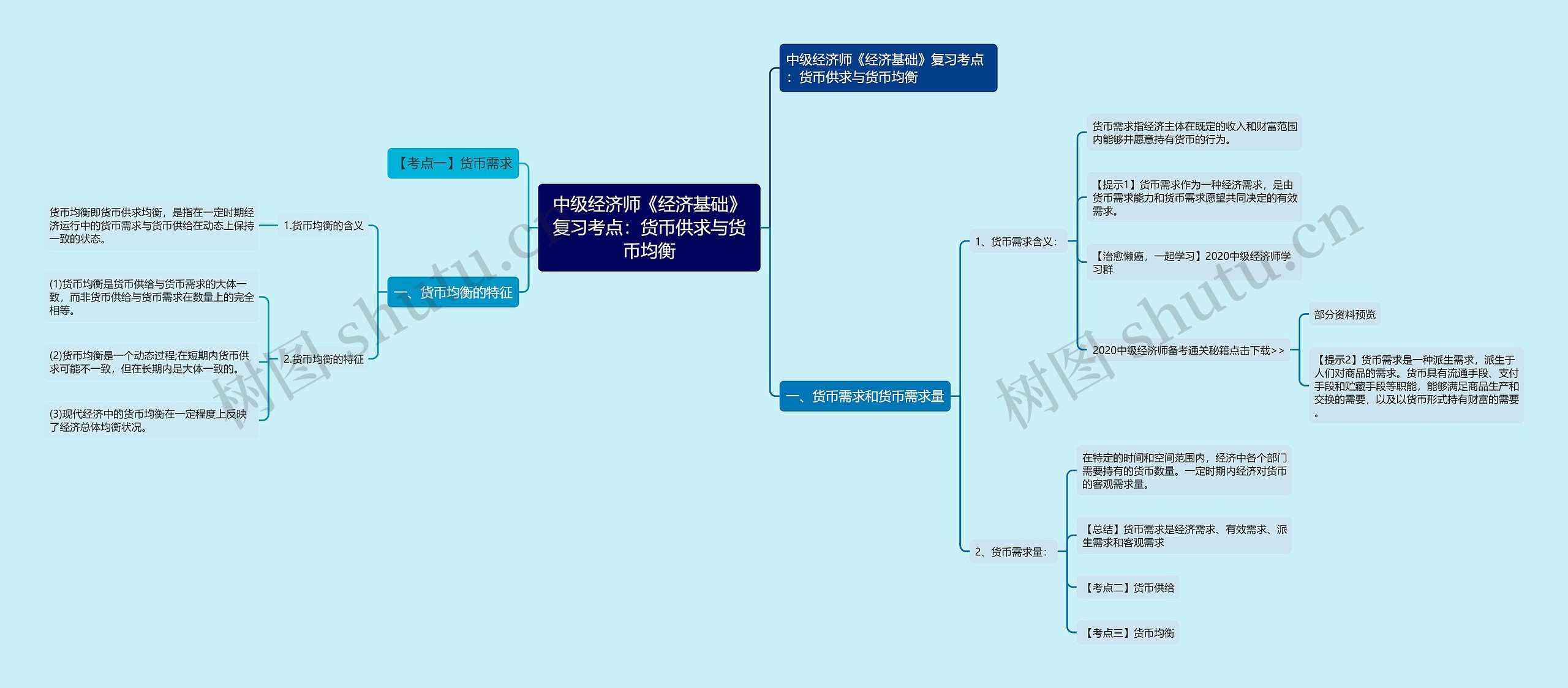 中级经济师《经济基础》复习考点：货币供求与货币均衡