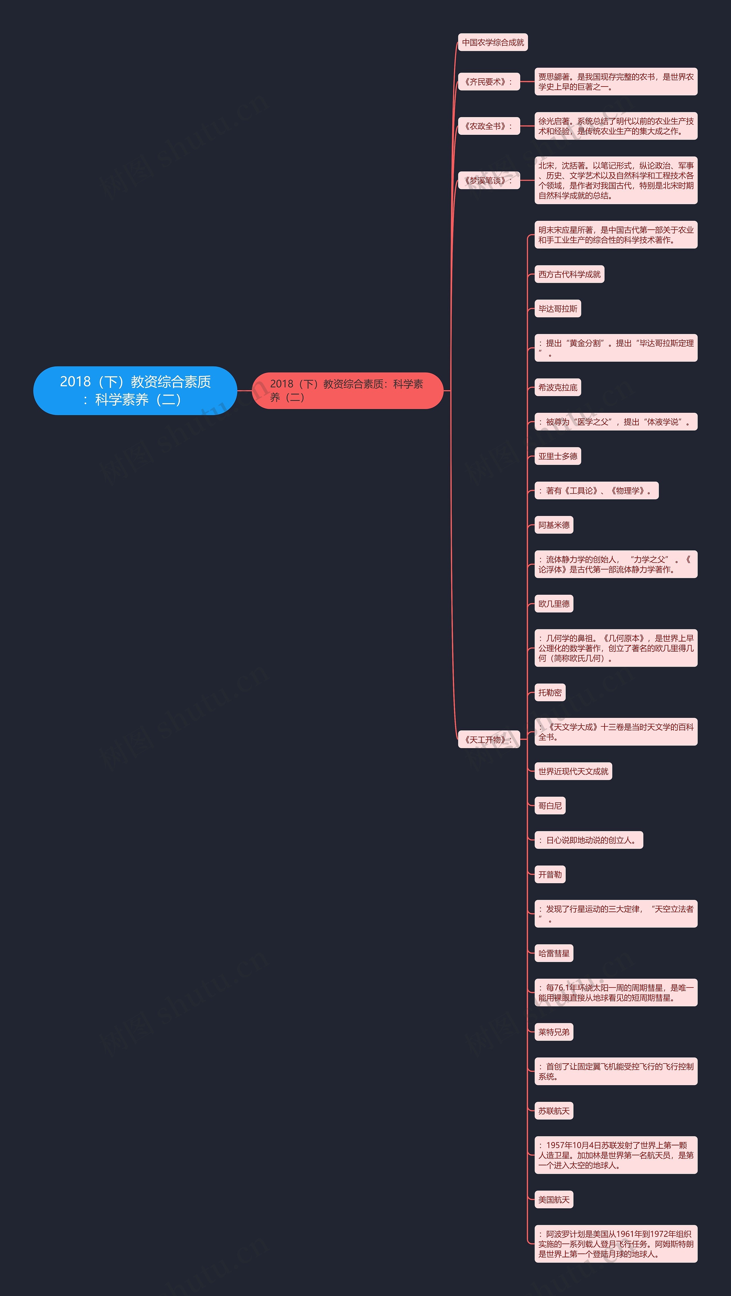 2018（下）教资综合素质：科学素养（二）思维导图