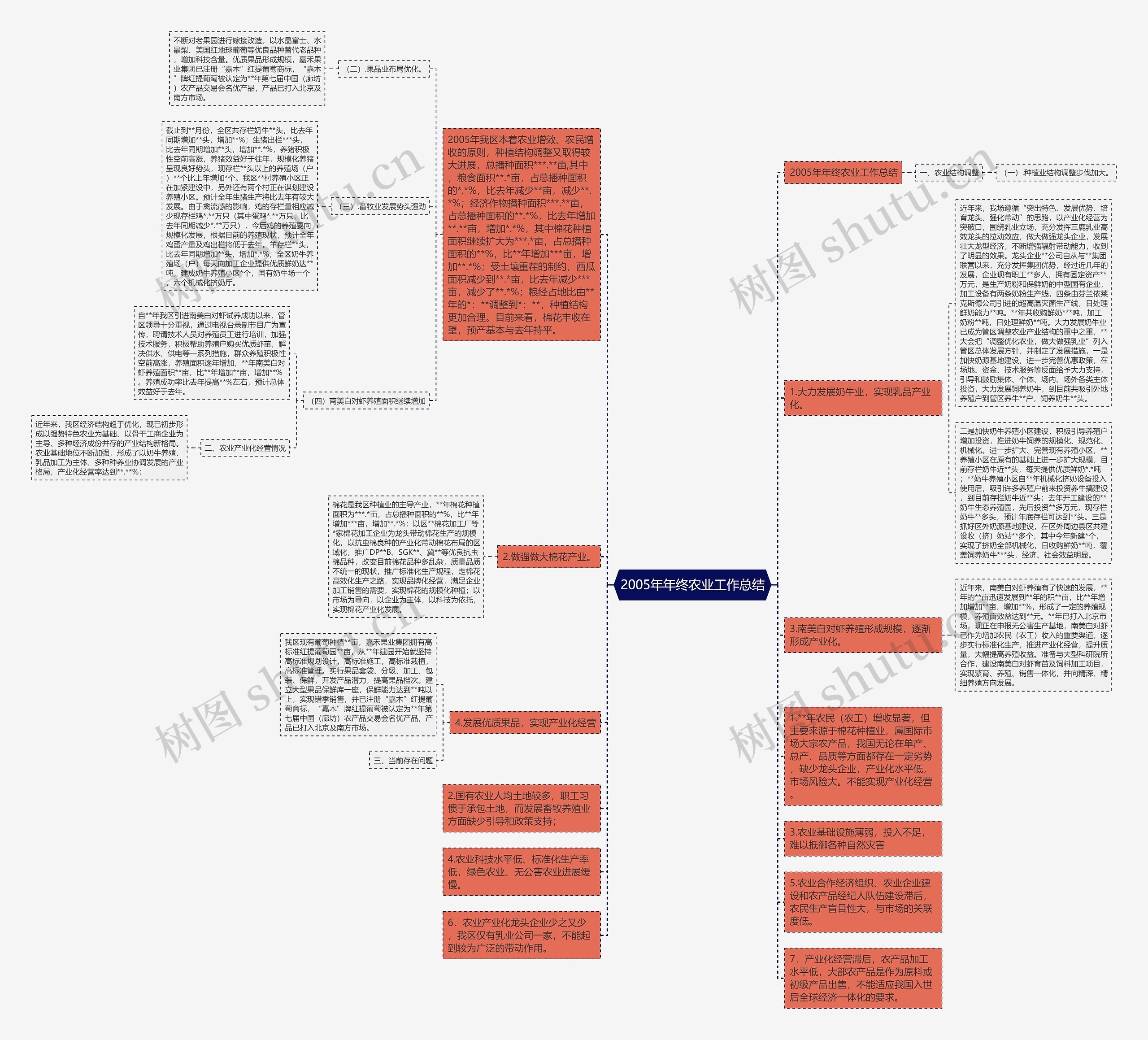2005年年终农业工作总结思维导图