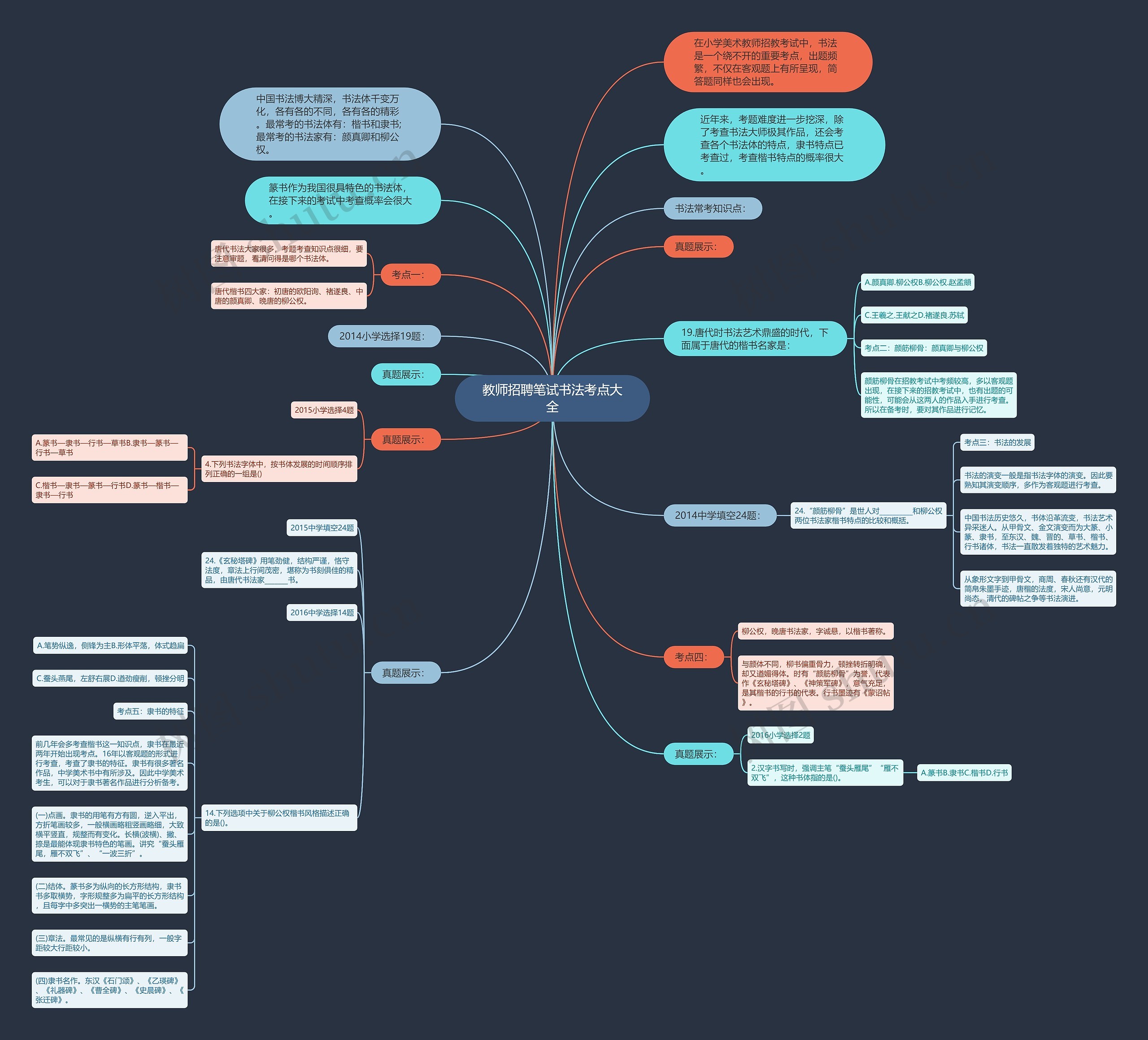 教师招聘笔试书法考点大全思维导图